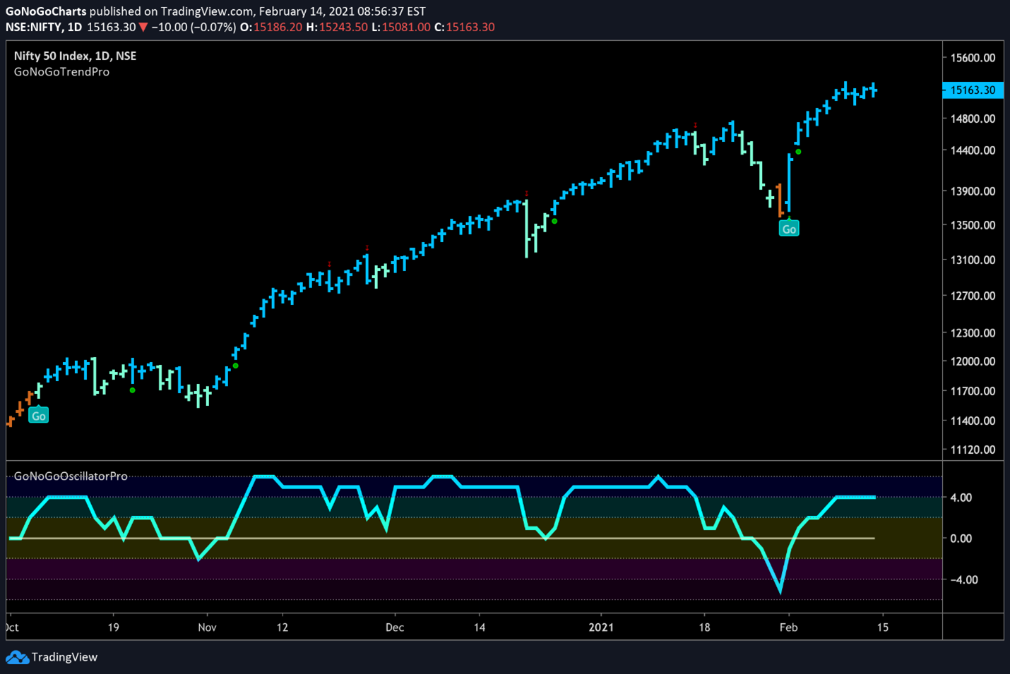 Equity Go Trends From Around The Globe GoNoGo Charts