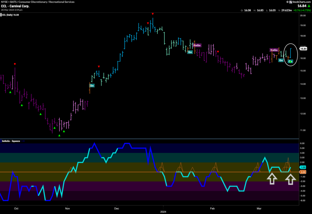 New Go Resumes For CCL GoNoGo Charts