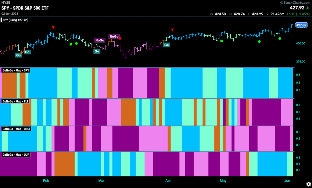 chart-pack-review-for-the-week-ending-june-4th-2023-gonogo-charts