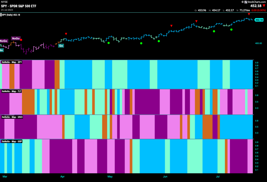 financials-including-regional-banks-now-in-go-trends-gonogo-charts