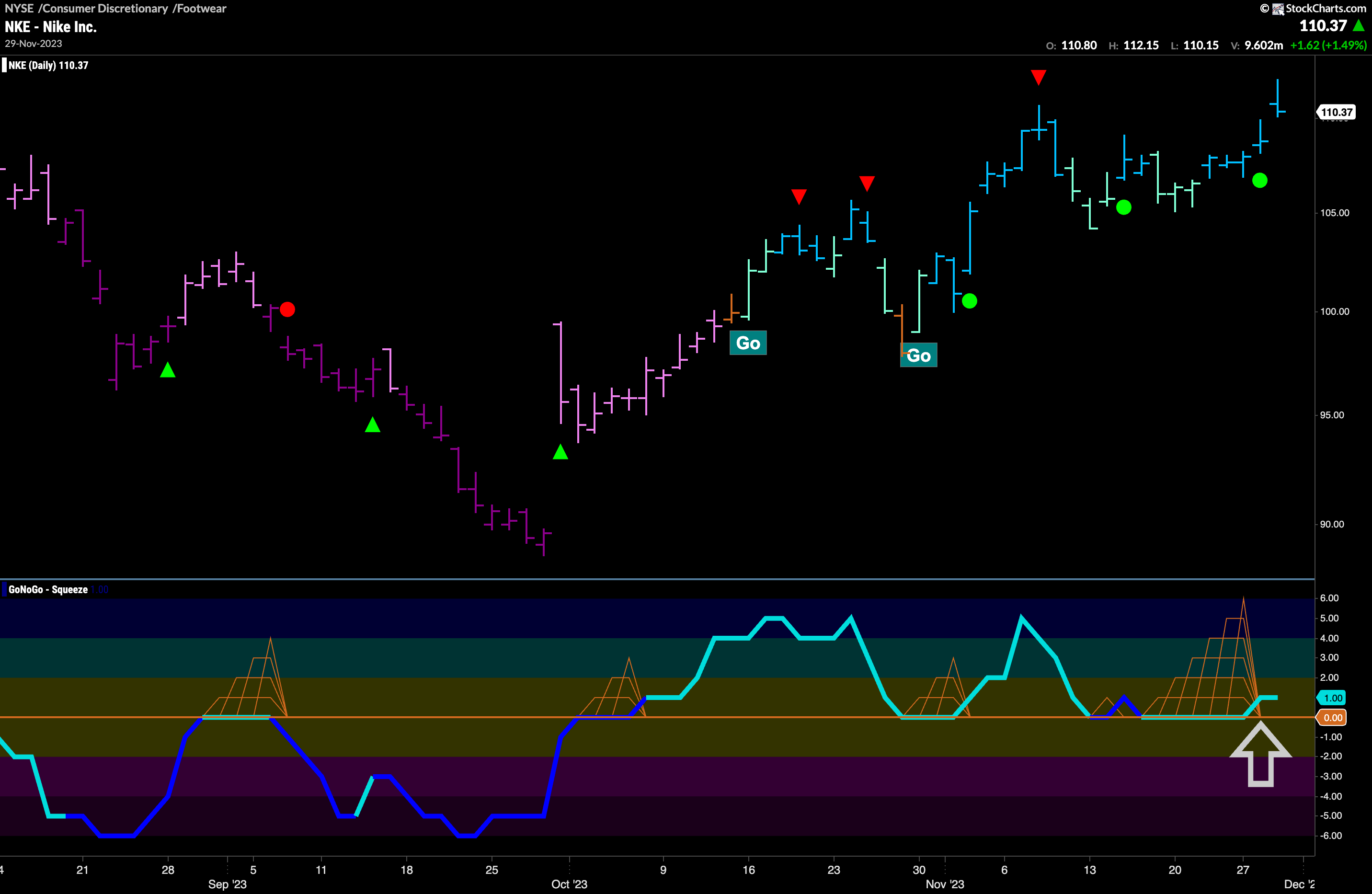 $NKE looks to move higher