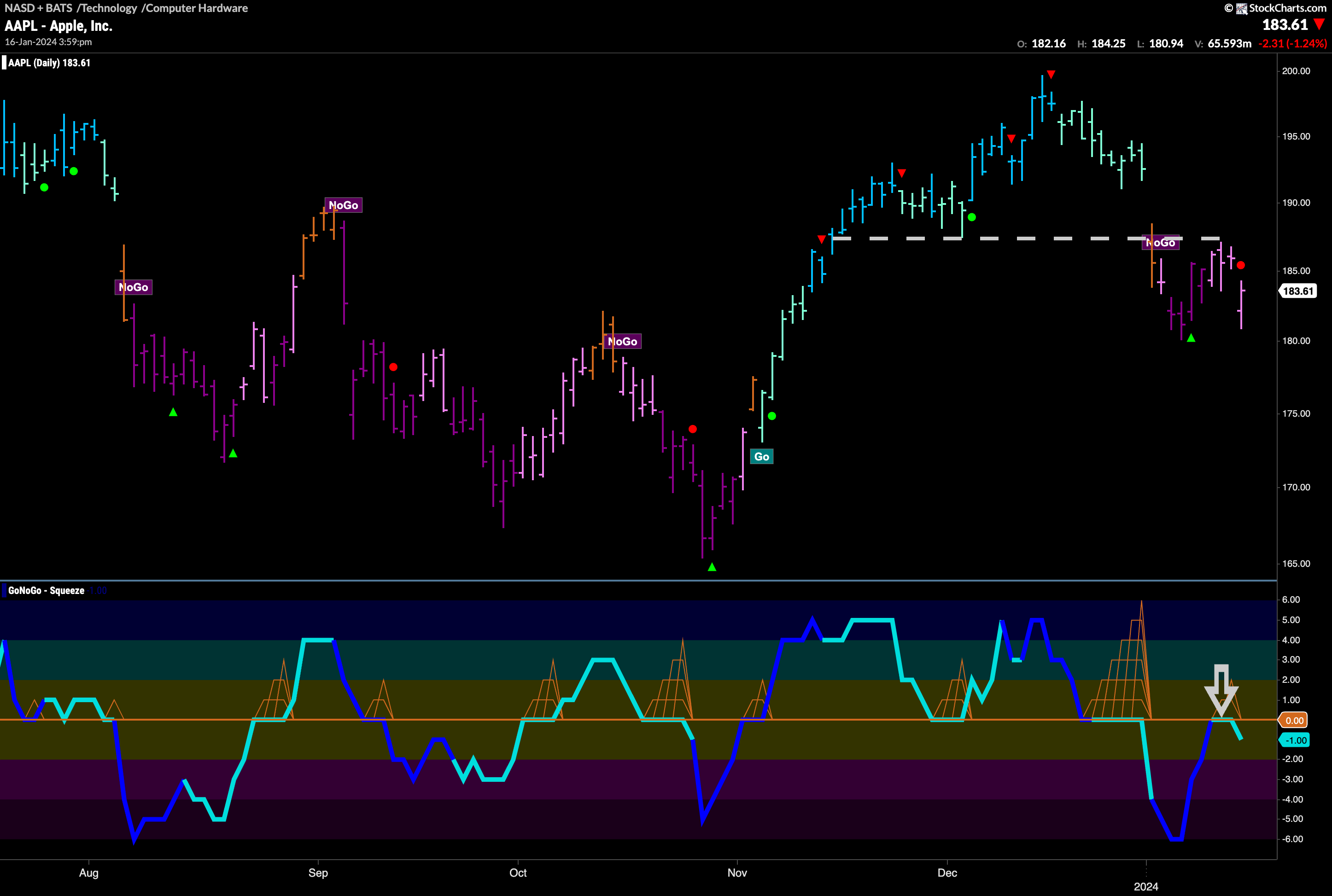 Further downside risk for $AAPL