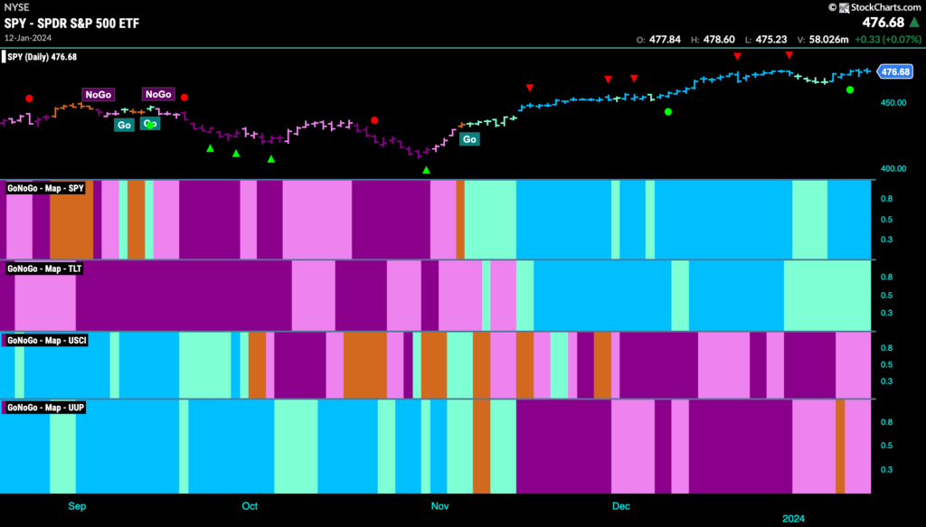 CHART PACK REVIEW FOR THE WEEK ENDING January 13th 2024 GoNoGo Charts   Asset Map 011324 1024x583 