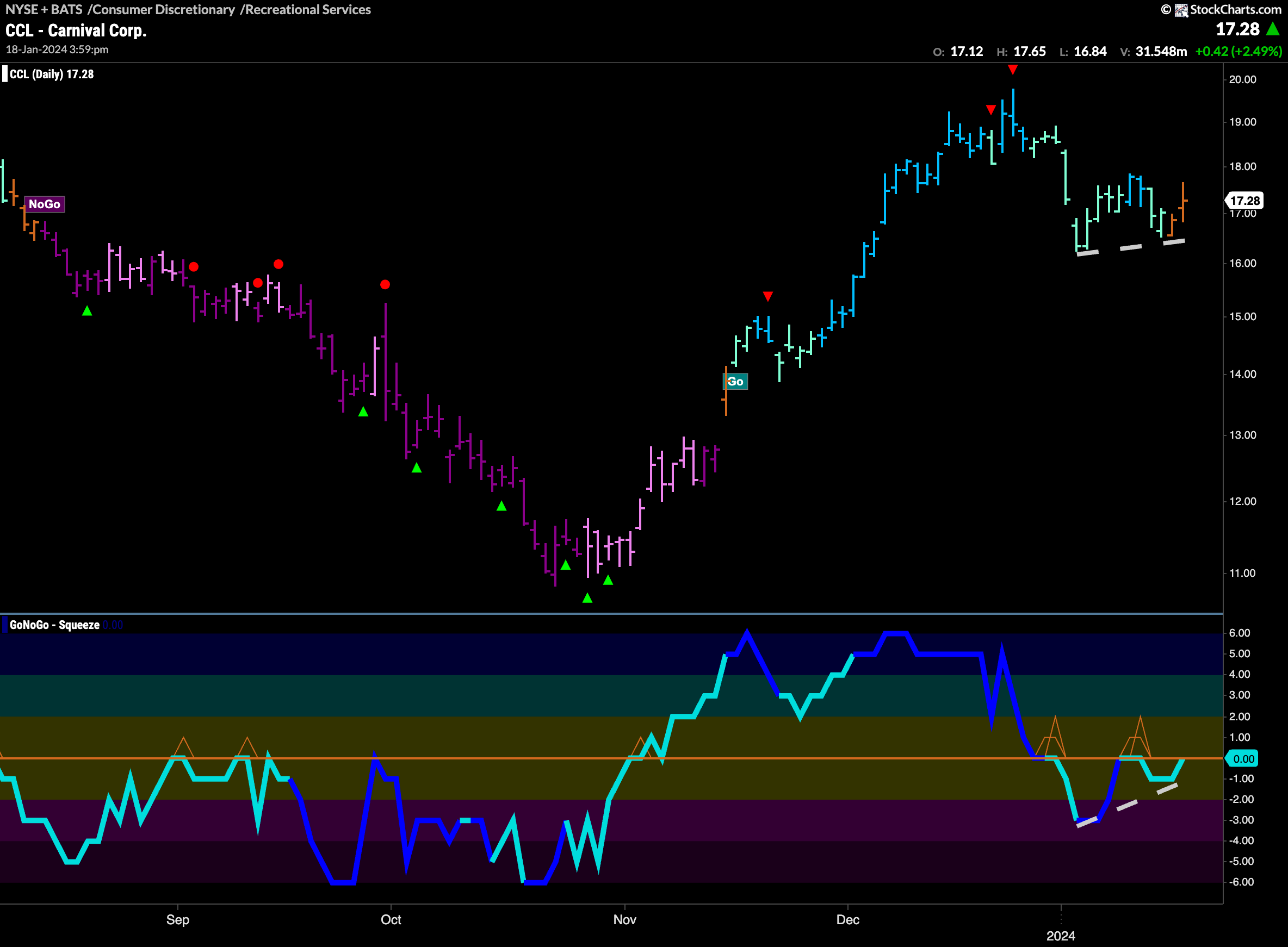 $CCL ready to set sail again?