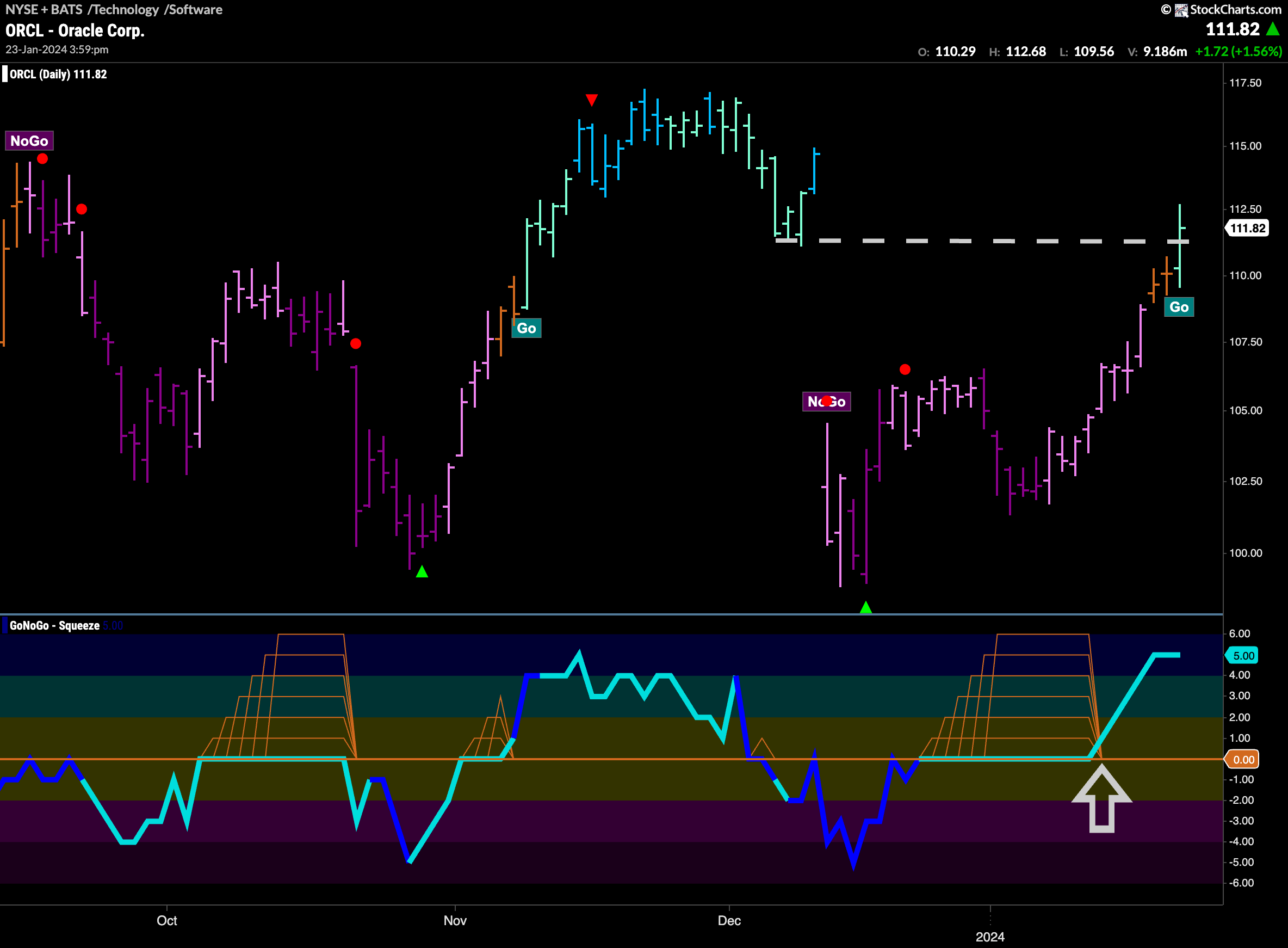 $ORCL sets sights on new high