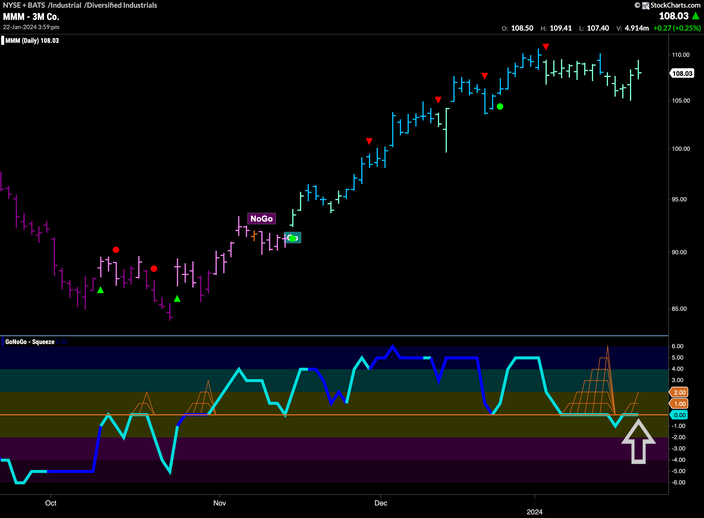 $MMM looks for support in “Go” trend