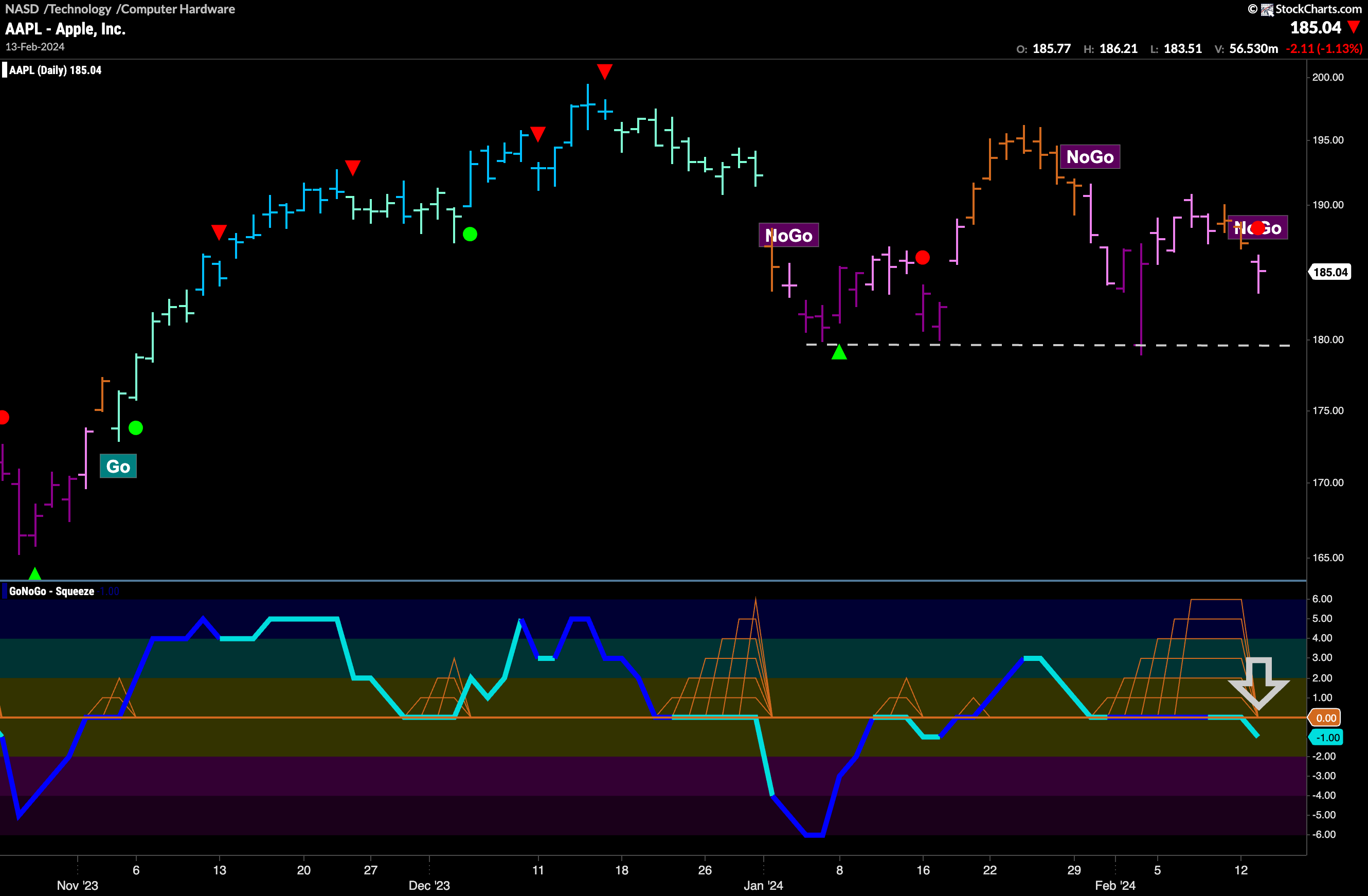 $AAPL set to test prior lows in “NoGo” trend