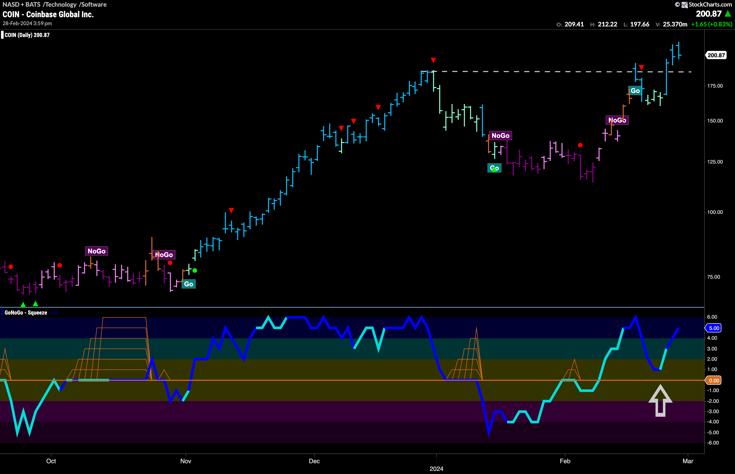 $COIN breaks out to new high in “Go” trend