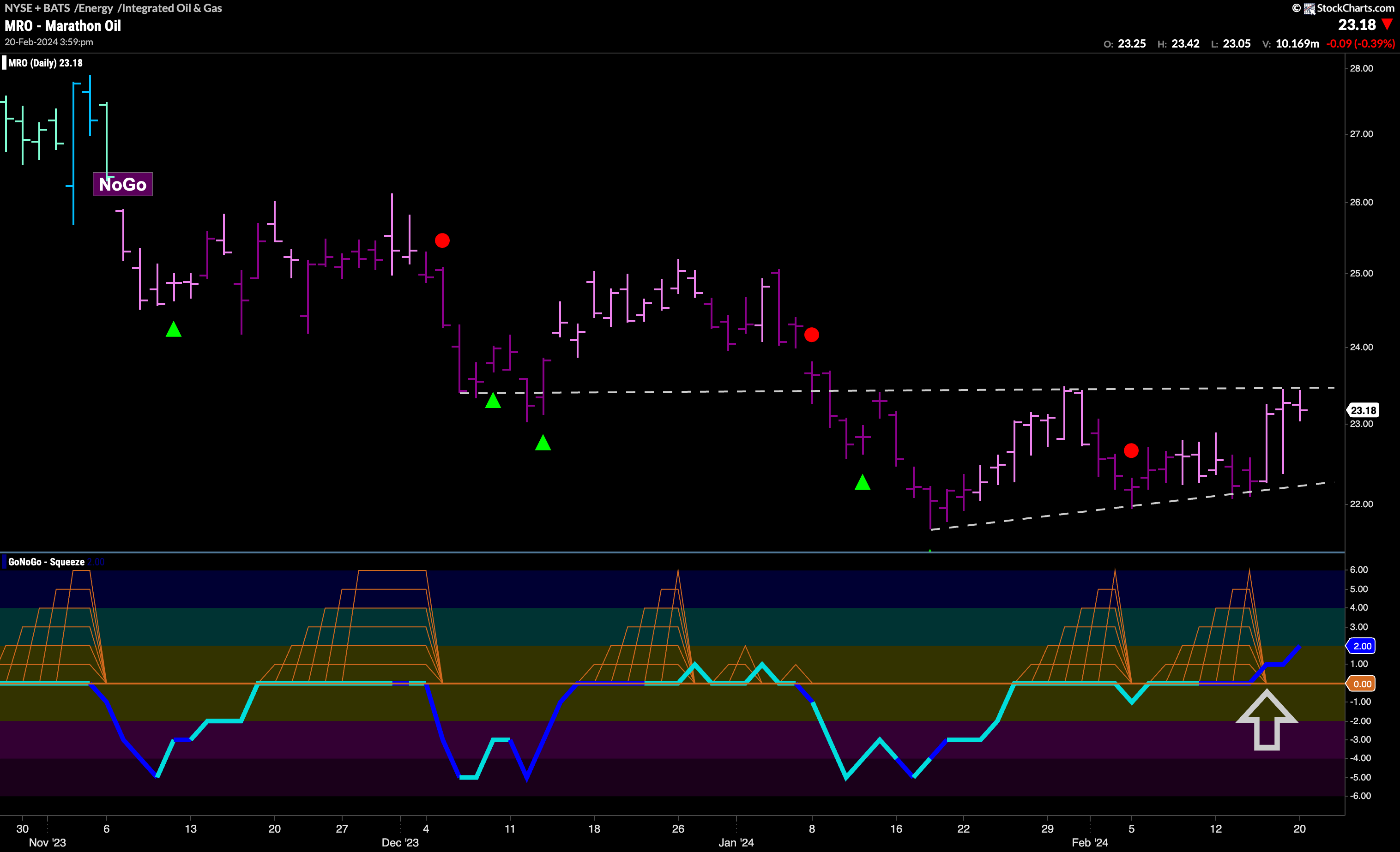 $MRO ready to reverse trend?