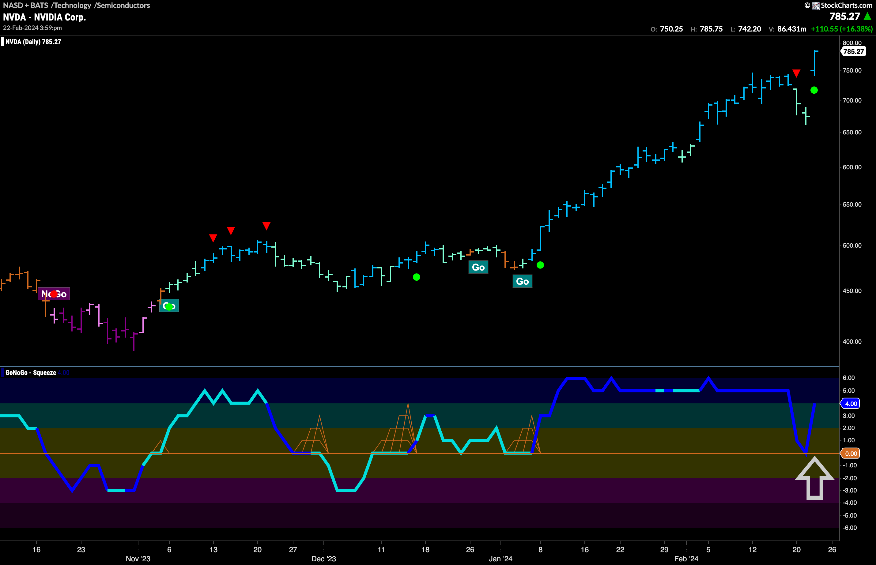 $NVDA shows signs of Strong Go trend continuation