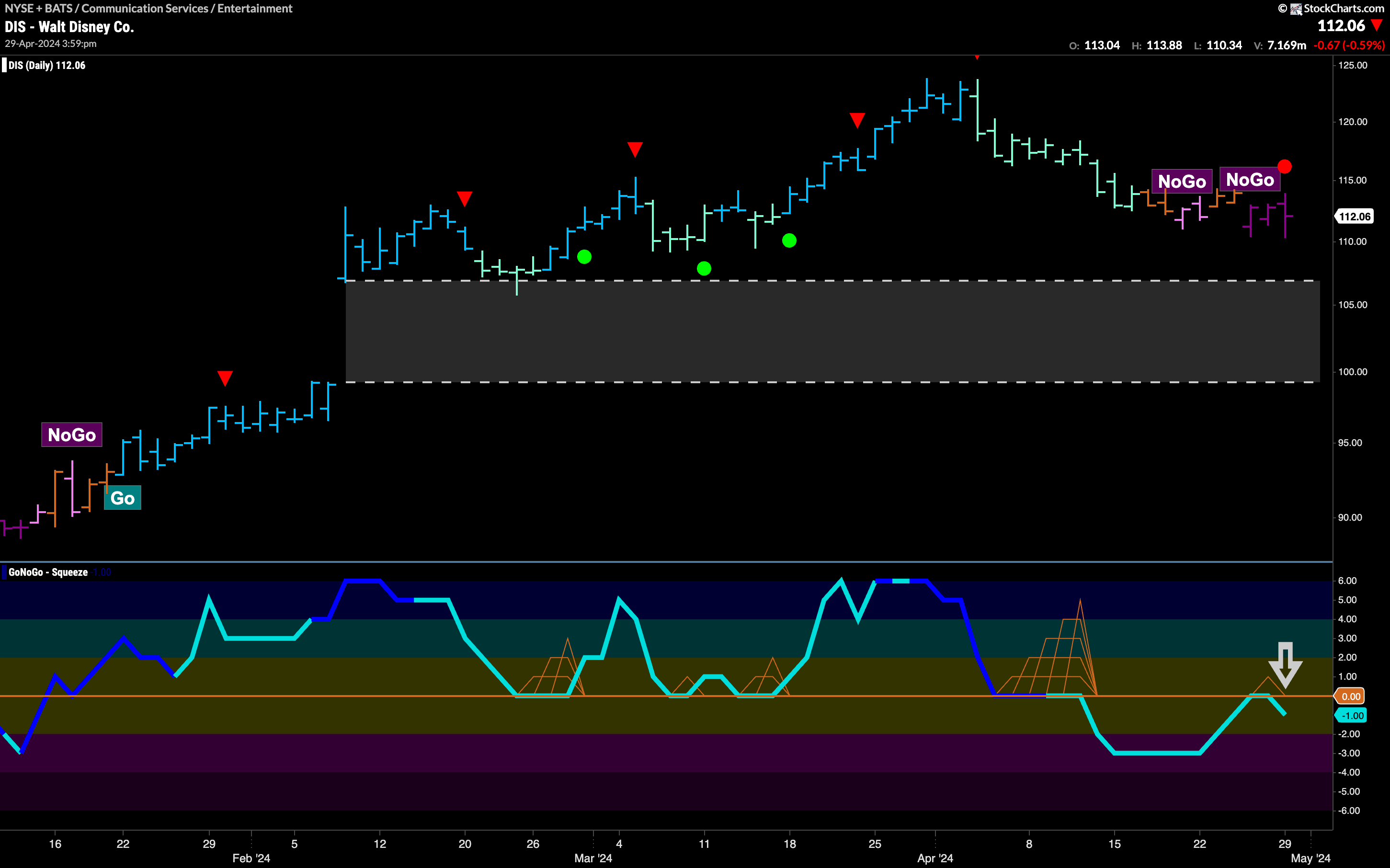 $DIS Sees “NoGo” Trend Continuation