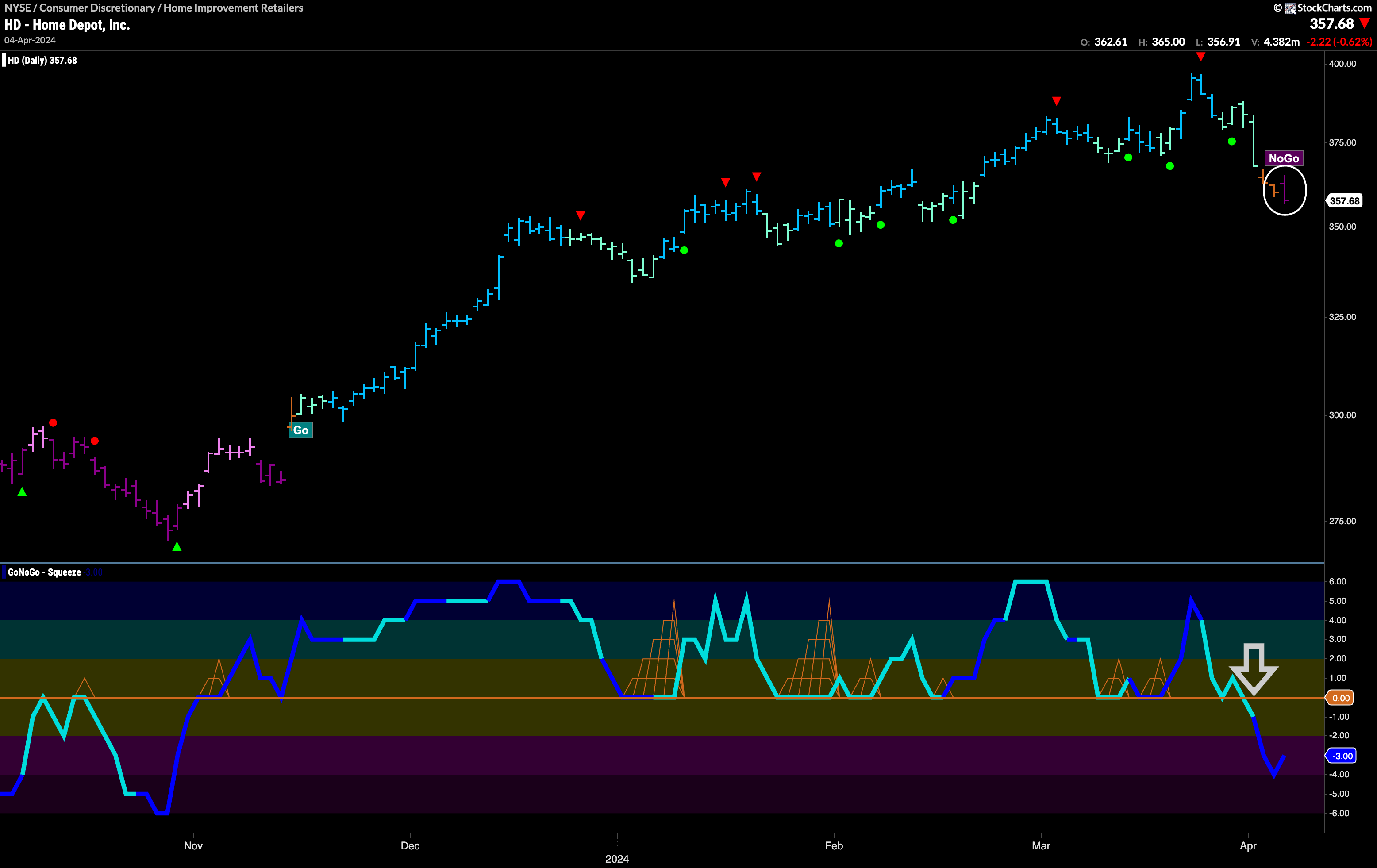 $HD Flags New “NoGo” Trend