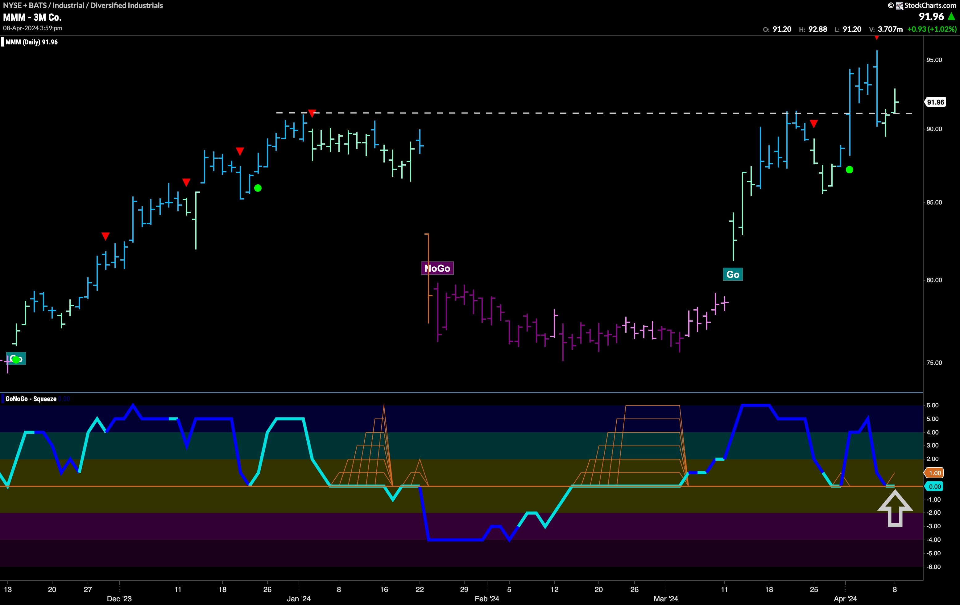 $MMM Looking for Support in “Go” Trend