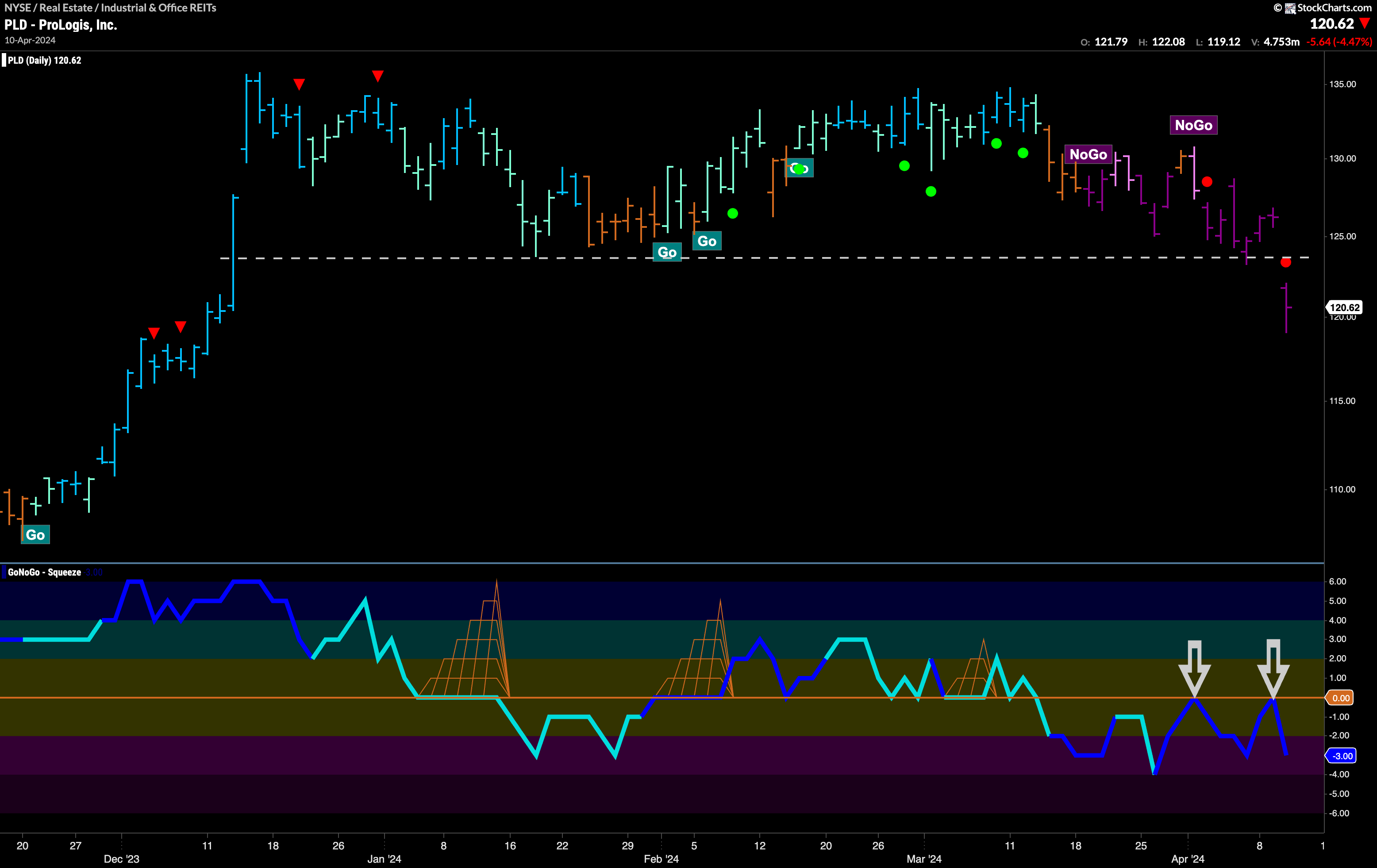 $PLD Sees “NoGo” Trend Continuation