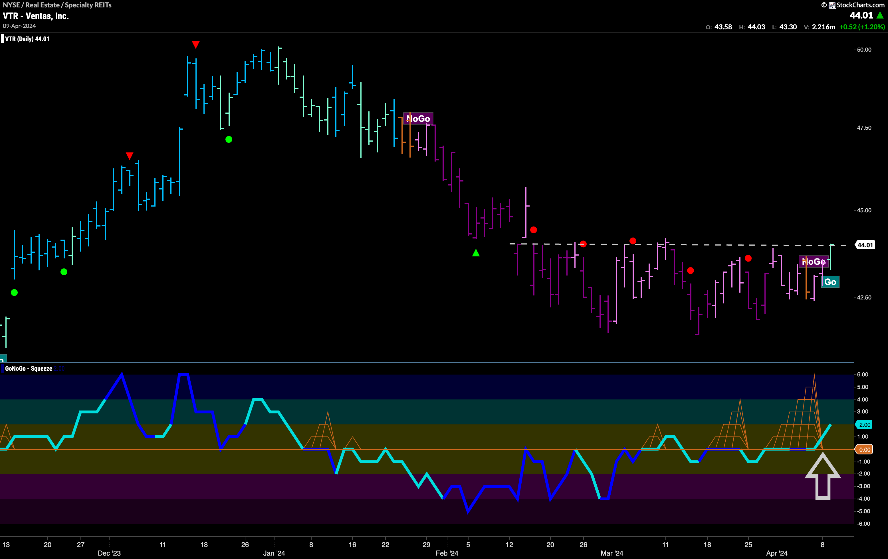 $VTR Flags New “Go” Trend as Momentum Surges