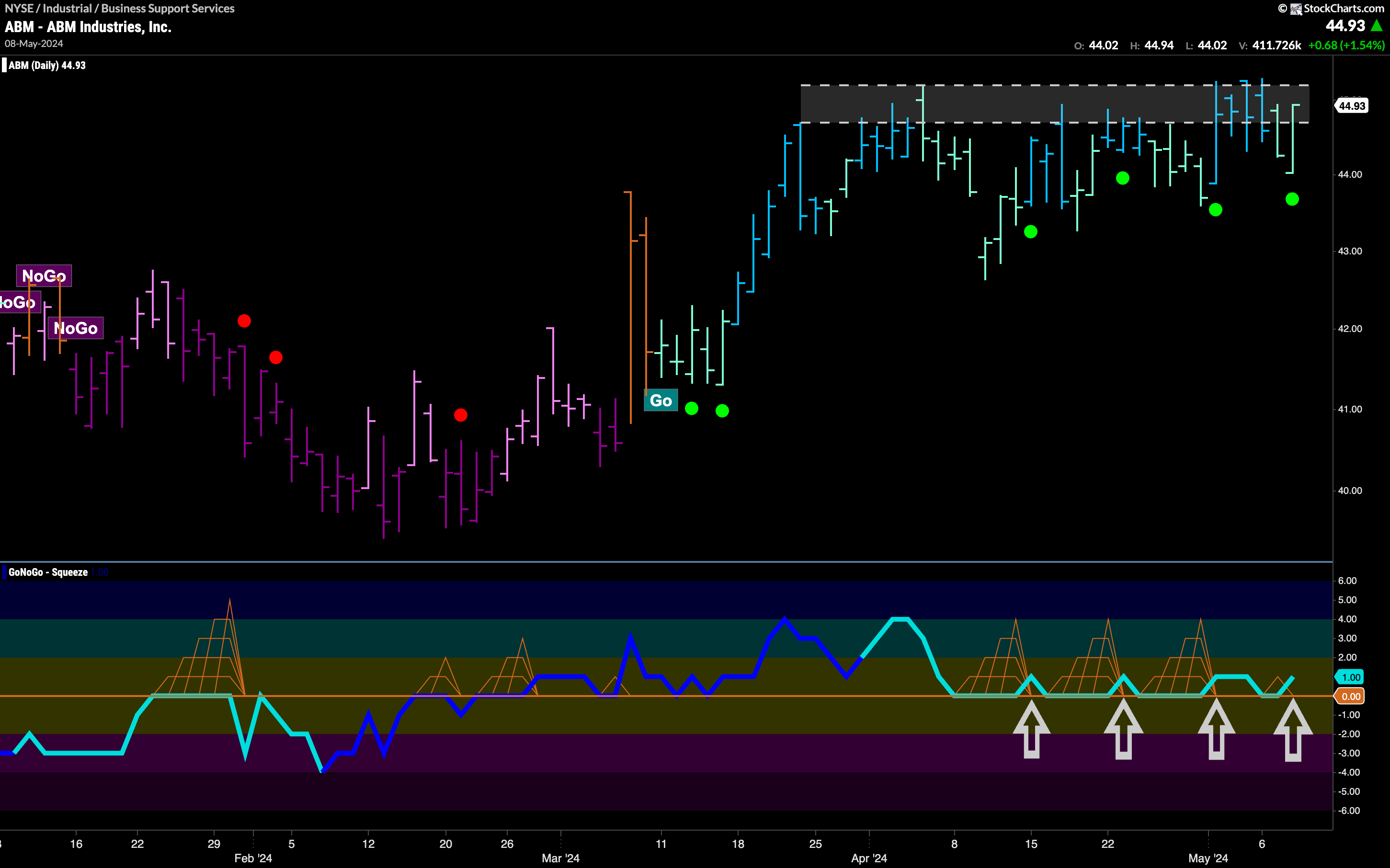 $ABM; Will it, Won’t it Break to New Highs?