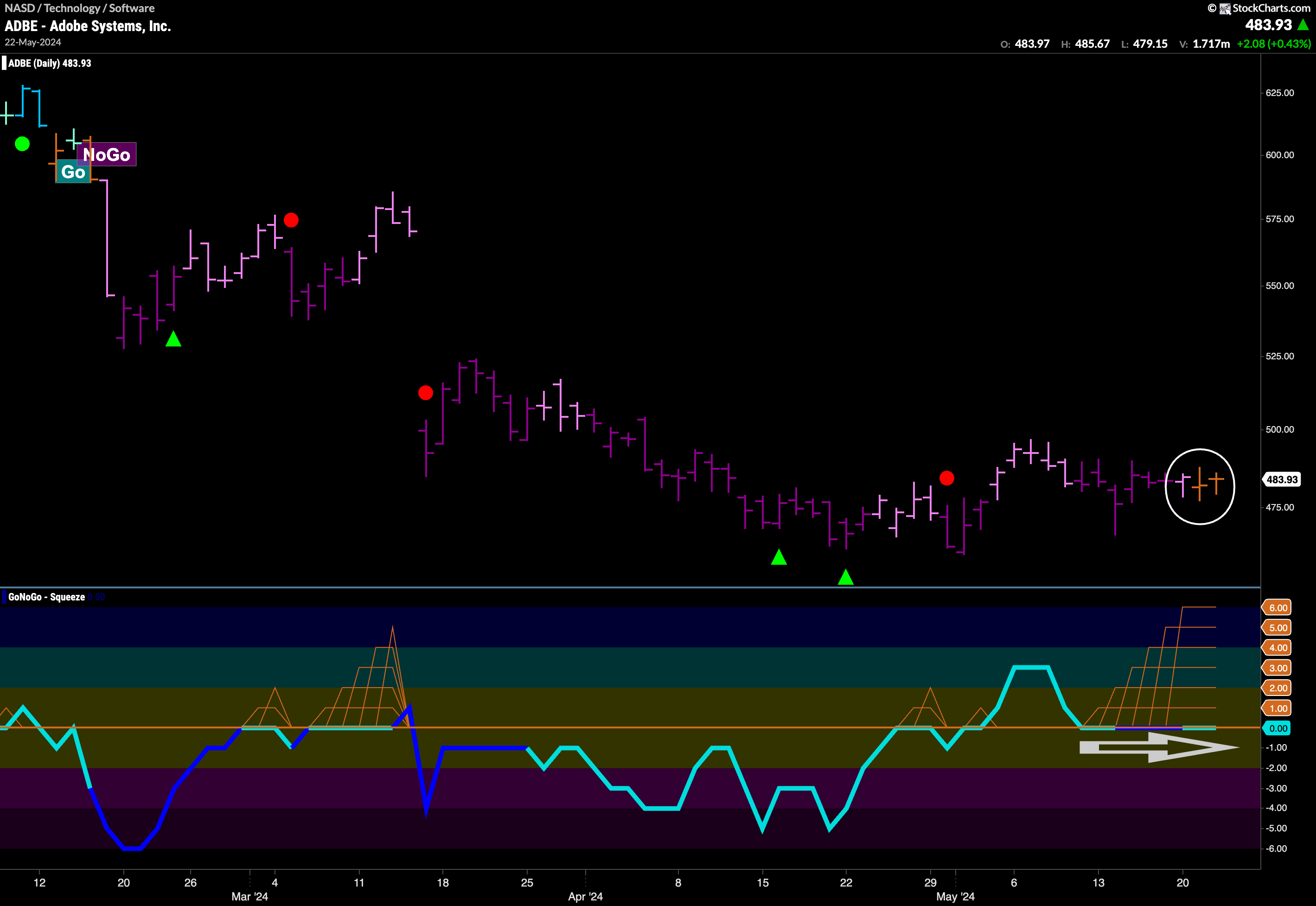 $ADBE Ready For Trend Change?