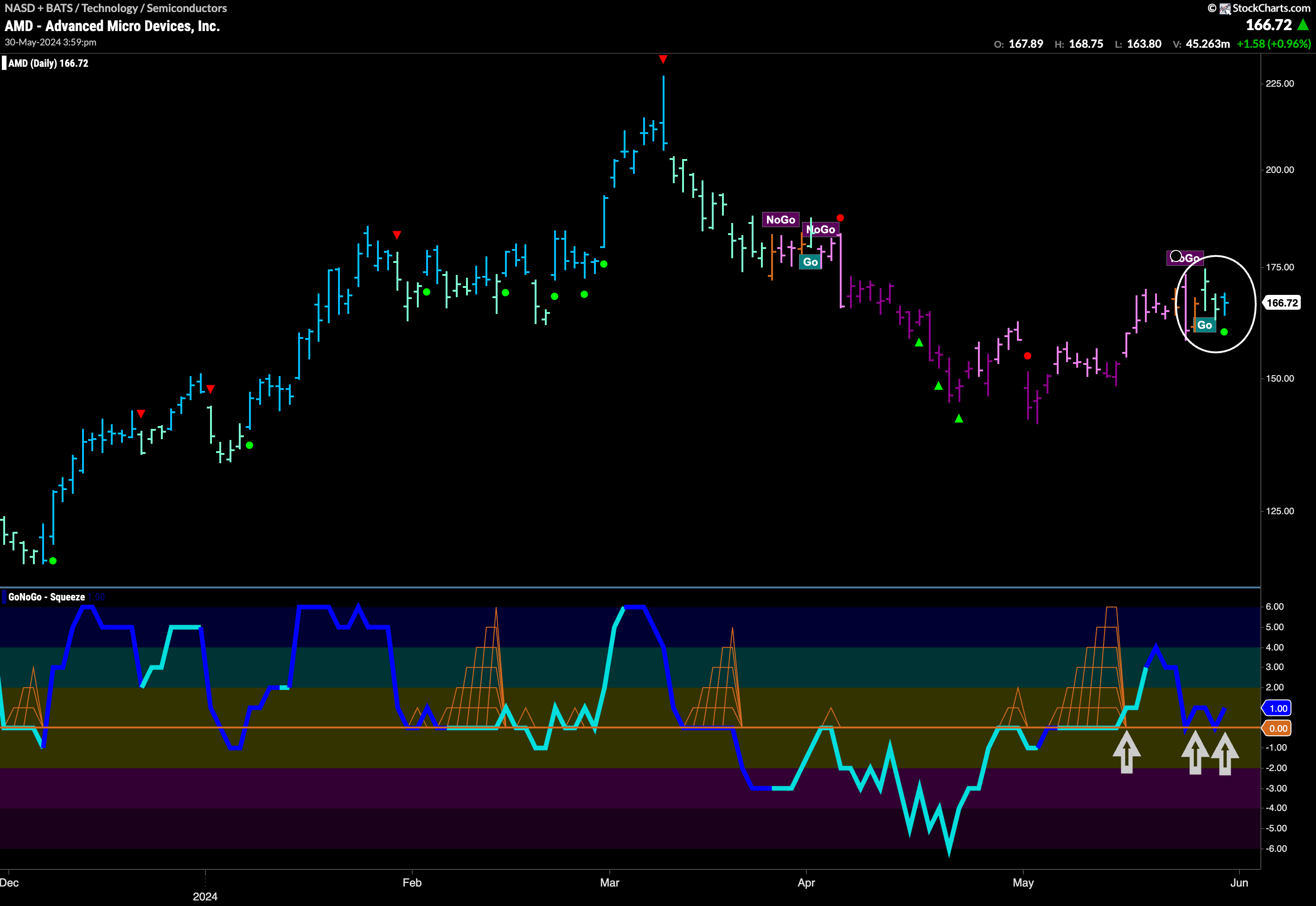 $AMD Starts New “Go” Trend Amid Surging Momentum