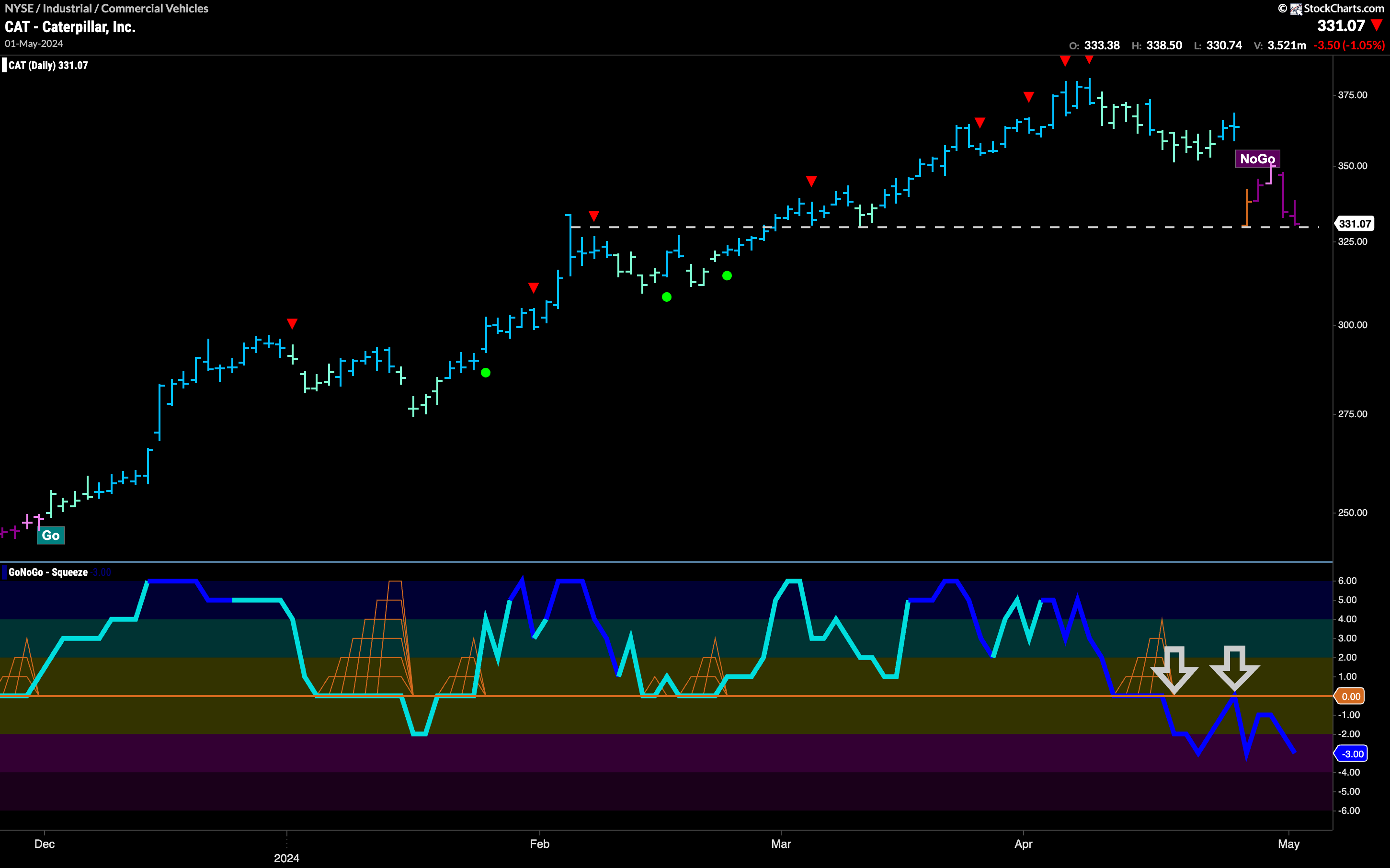 $CAT Set to Take Out Prior Lows?