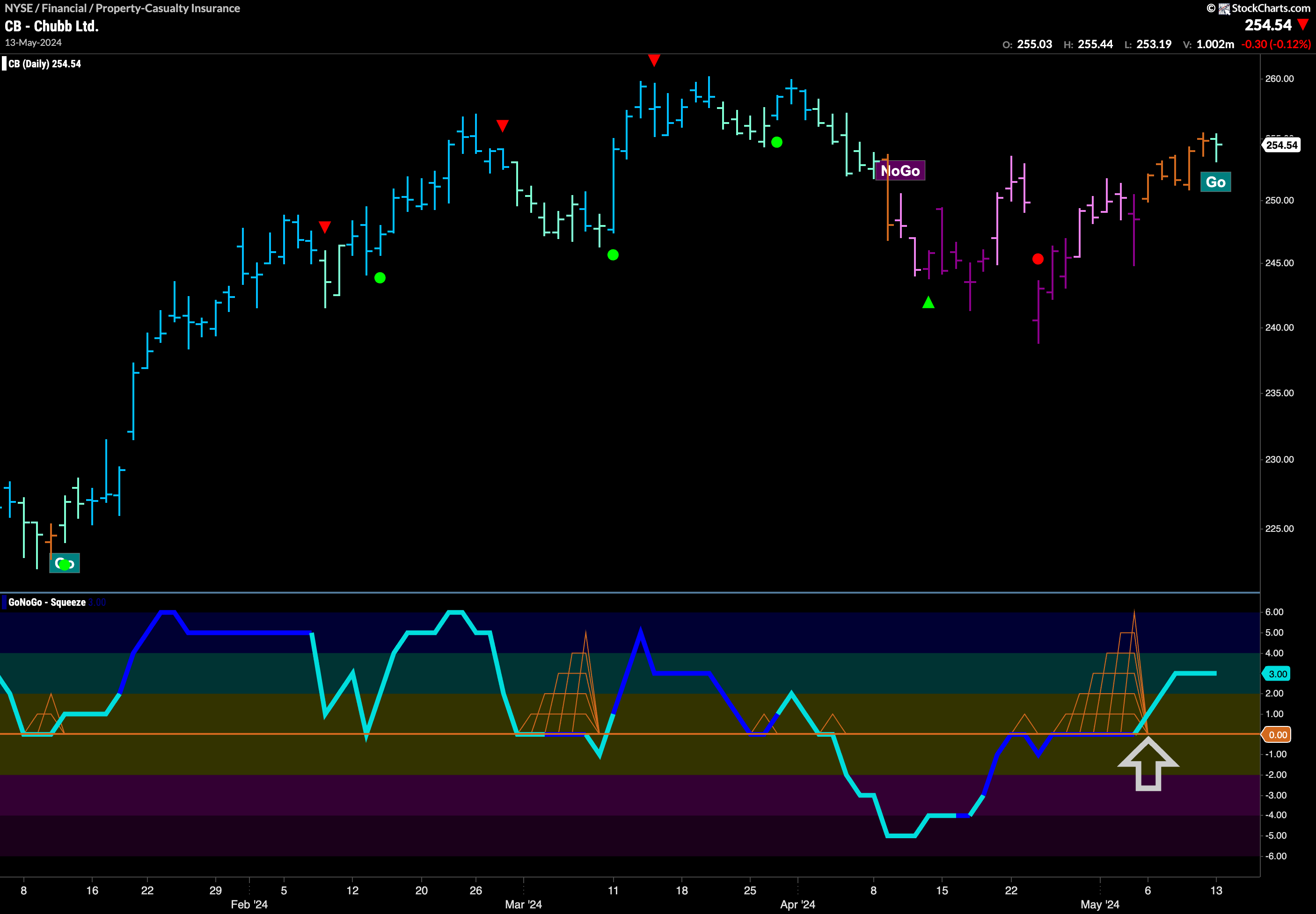 $CB Sees New “Go” Trend