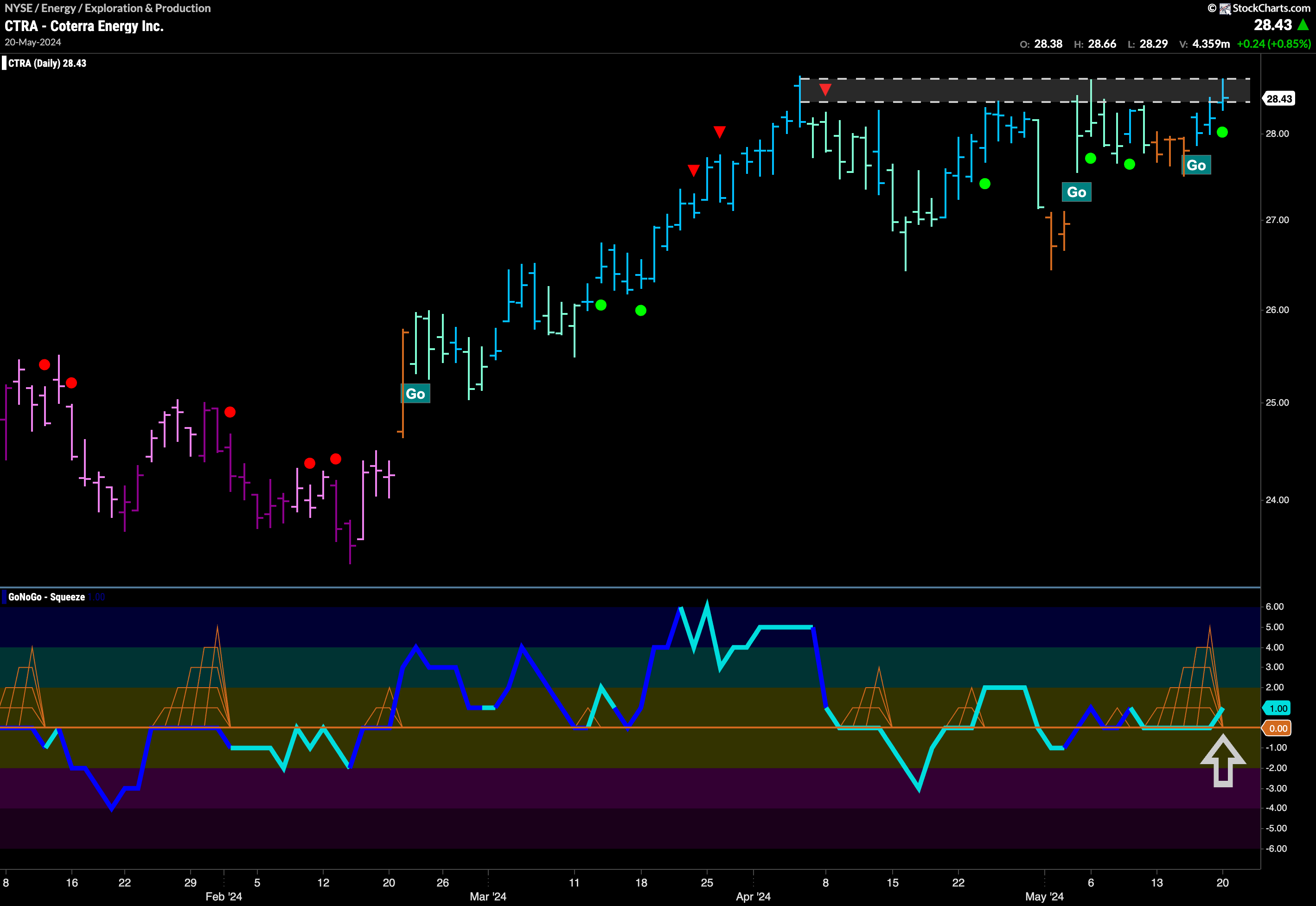 $CTRA Looks for New Highs in “Go” Trend