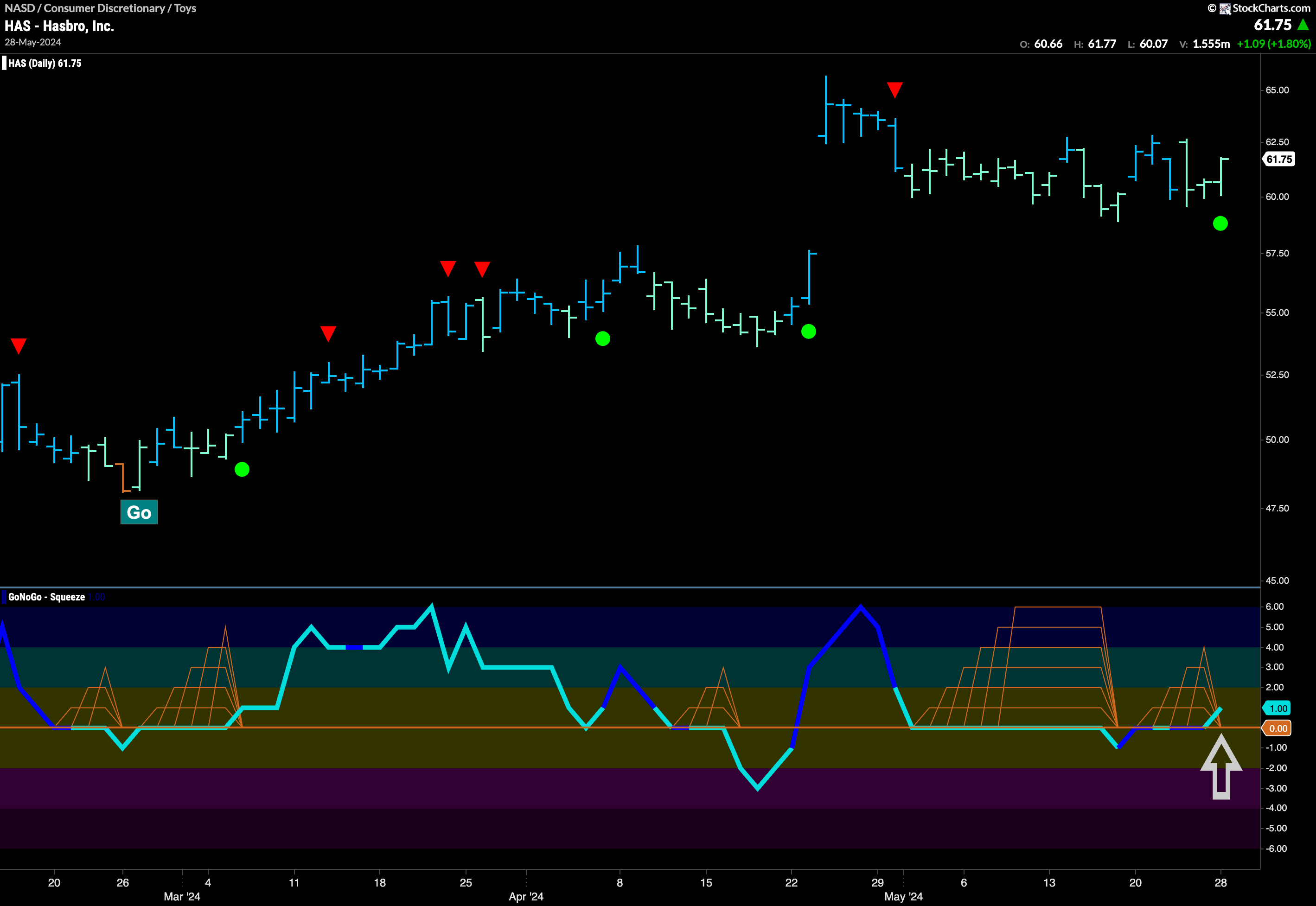 $HAS in “Go” Trend Looking for Higher High