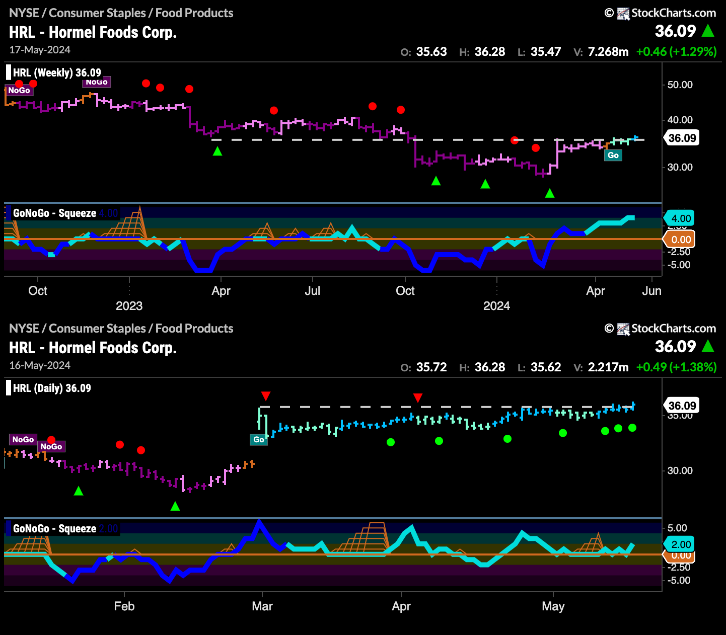 $HRL Looks to Break Above Long Term Resistance