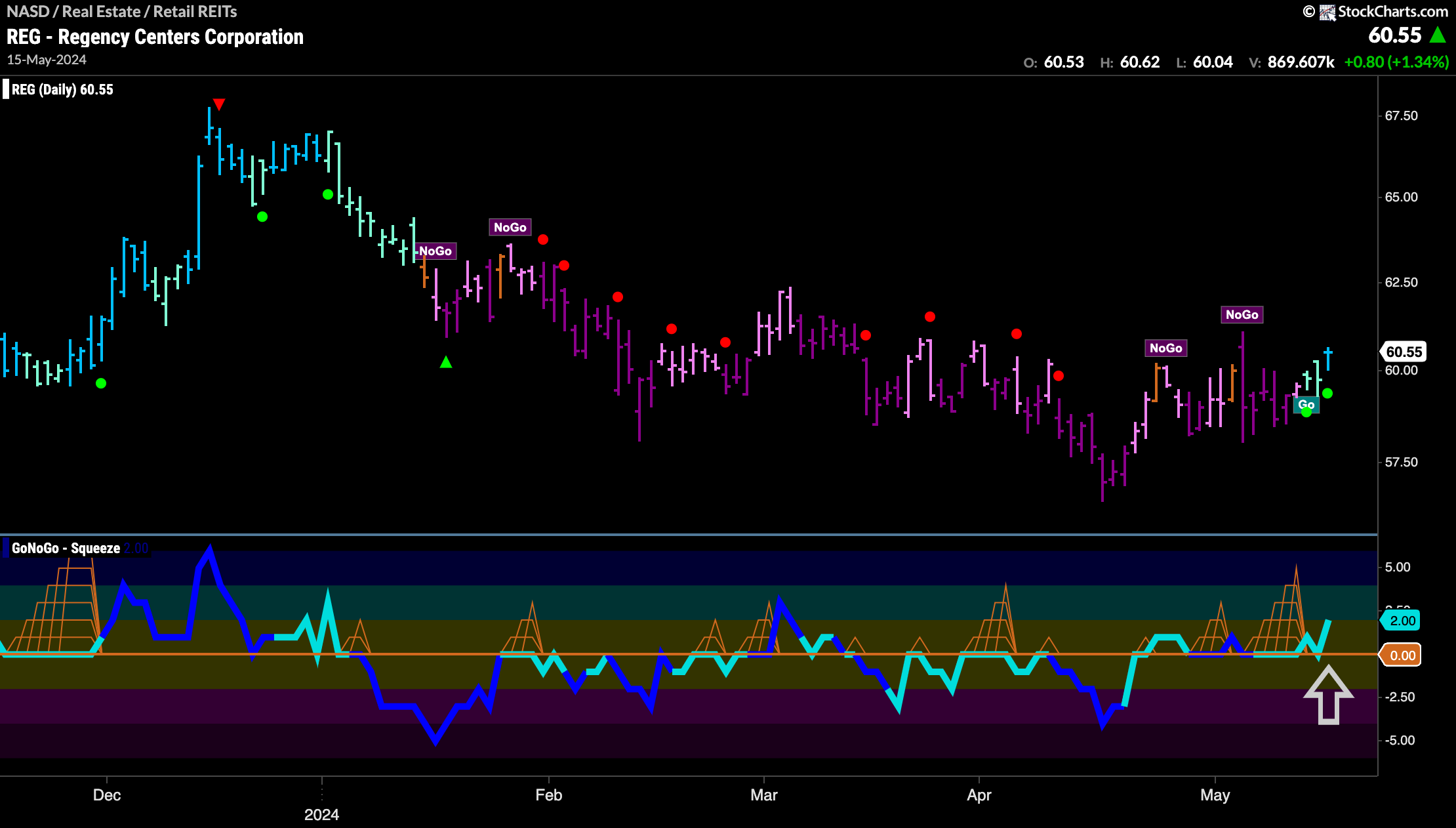 $REG Sees Trend Continuation in New “Go” Trend