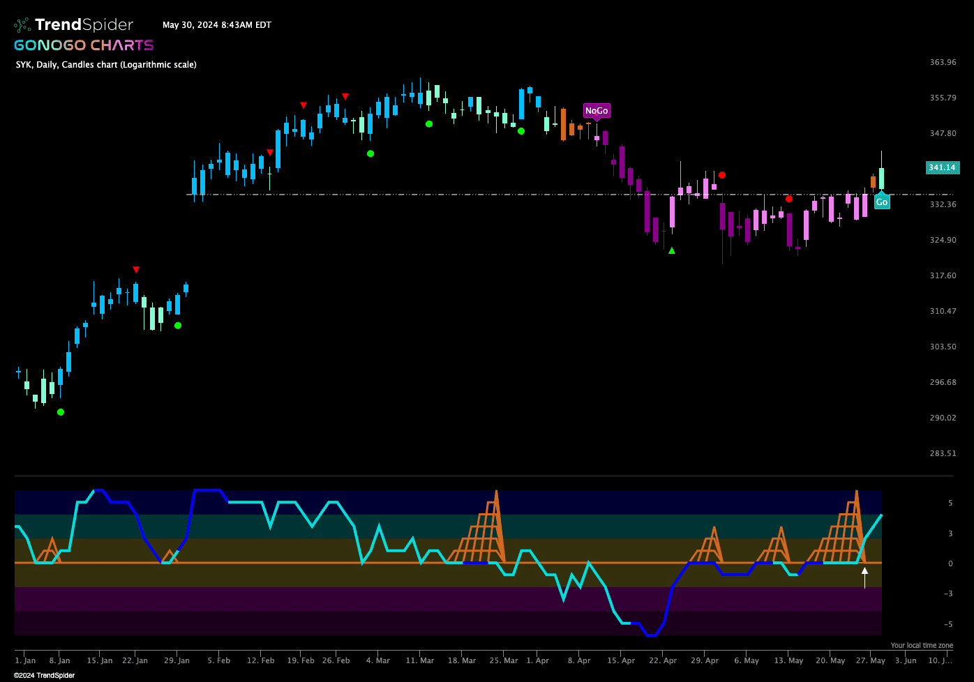 $SYK Enters New “Go” Trend at Key Level