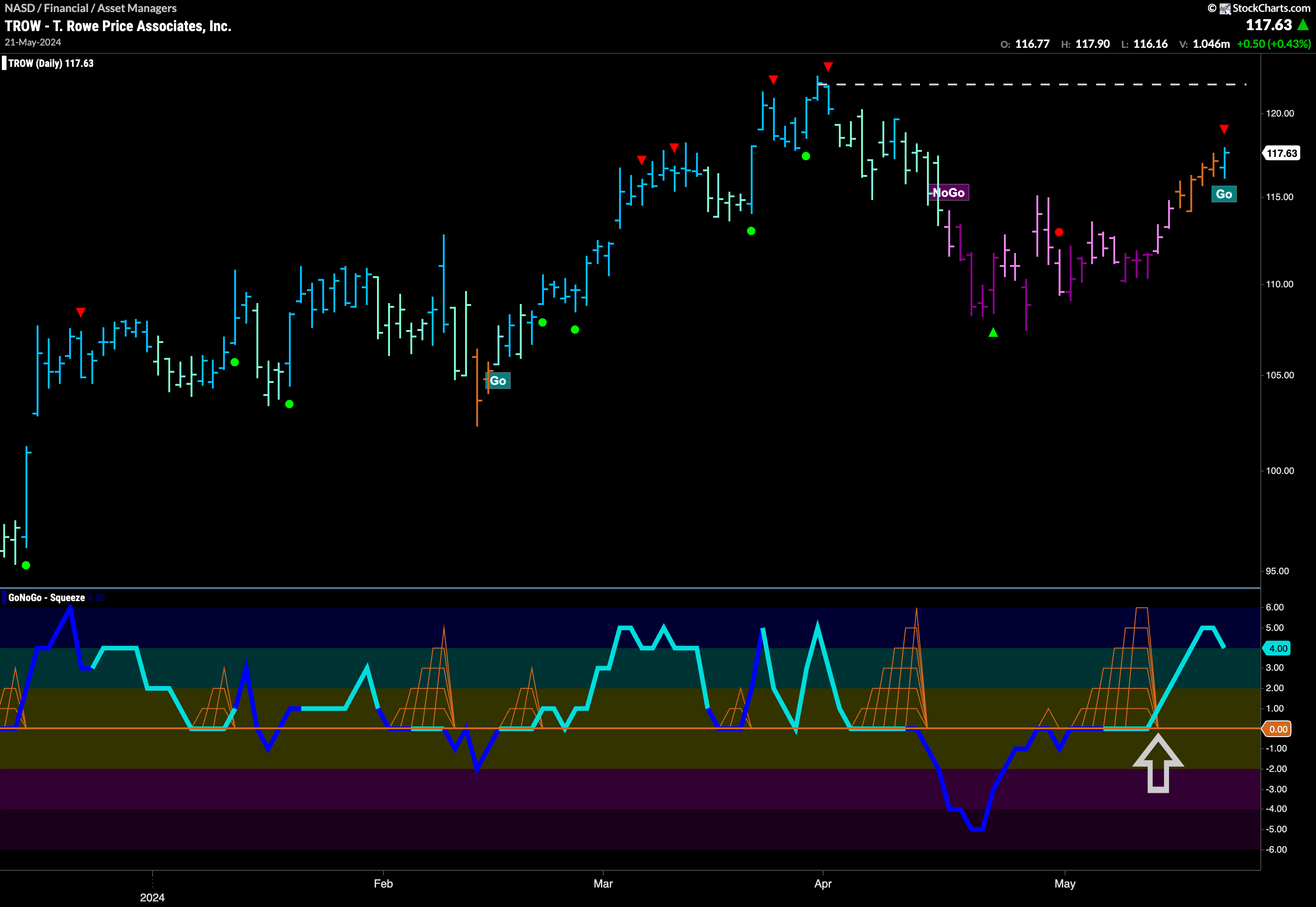 $TROW Enters New “Go” Trend