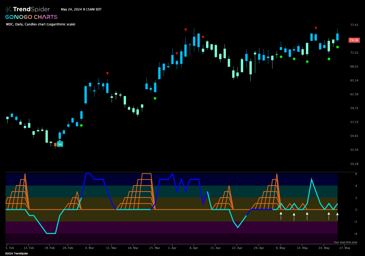 $WDC Presents Cluster of Trend Continuation Icons