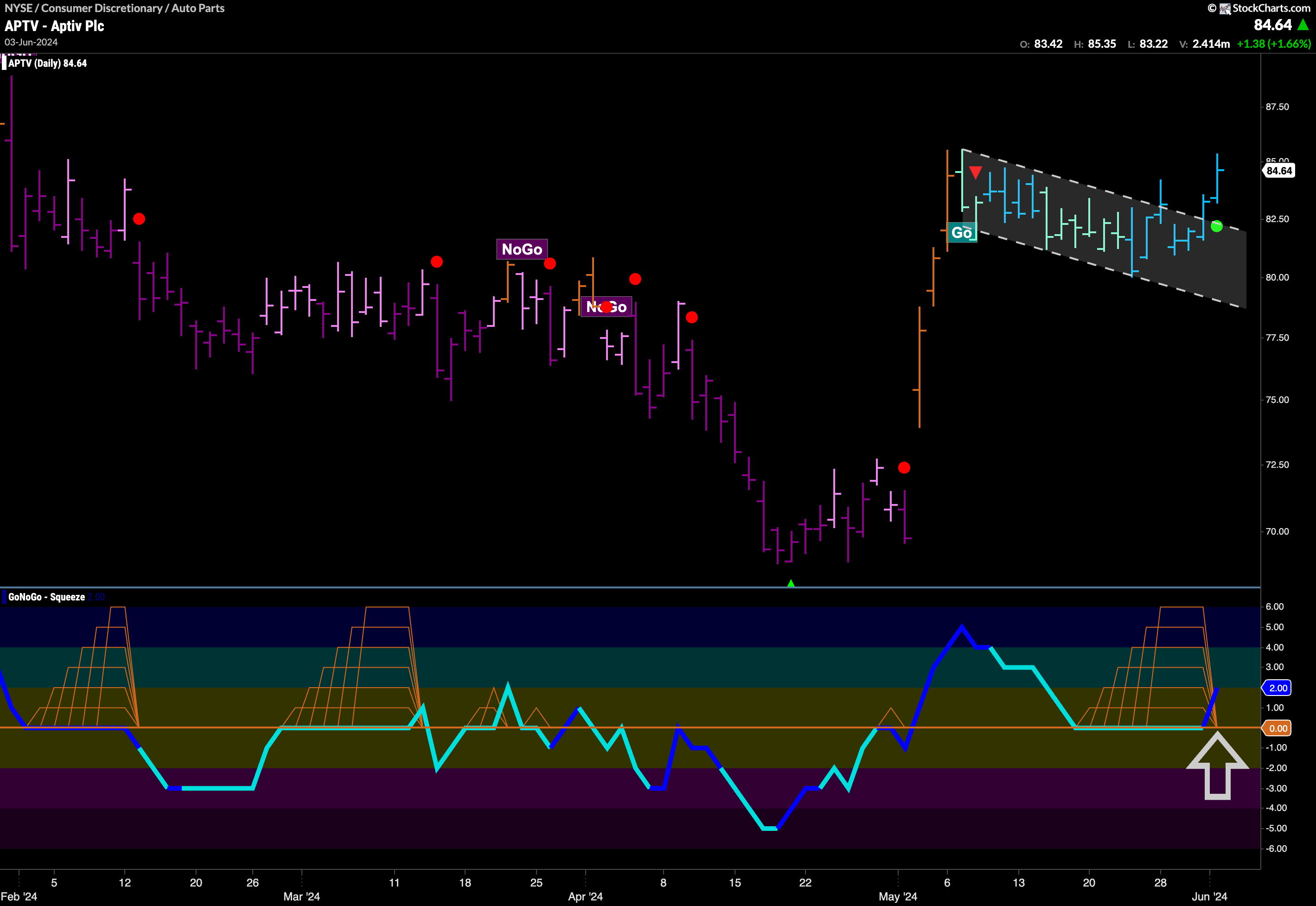 $APTV Looking for New High in “Go” Trend