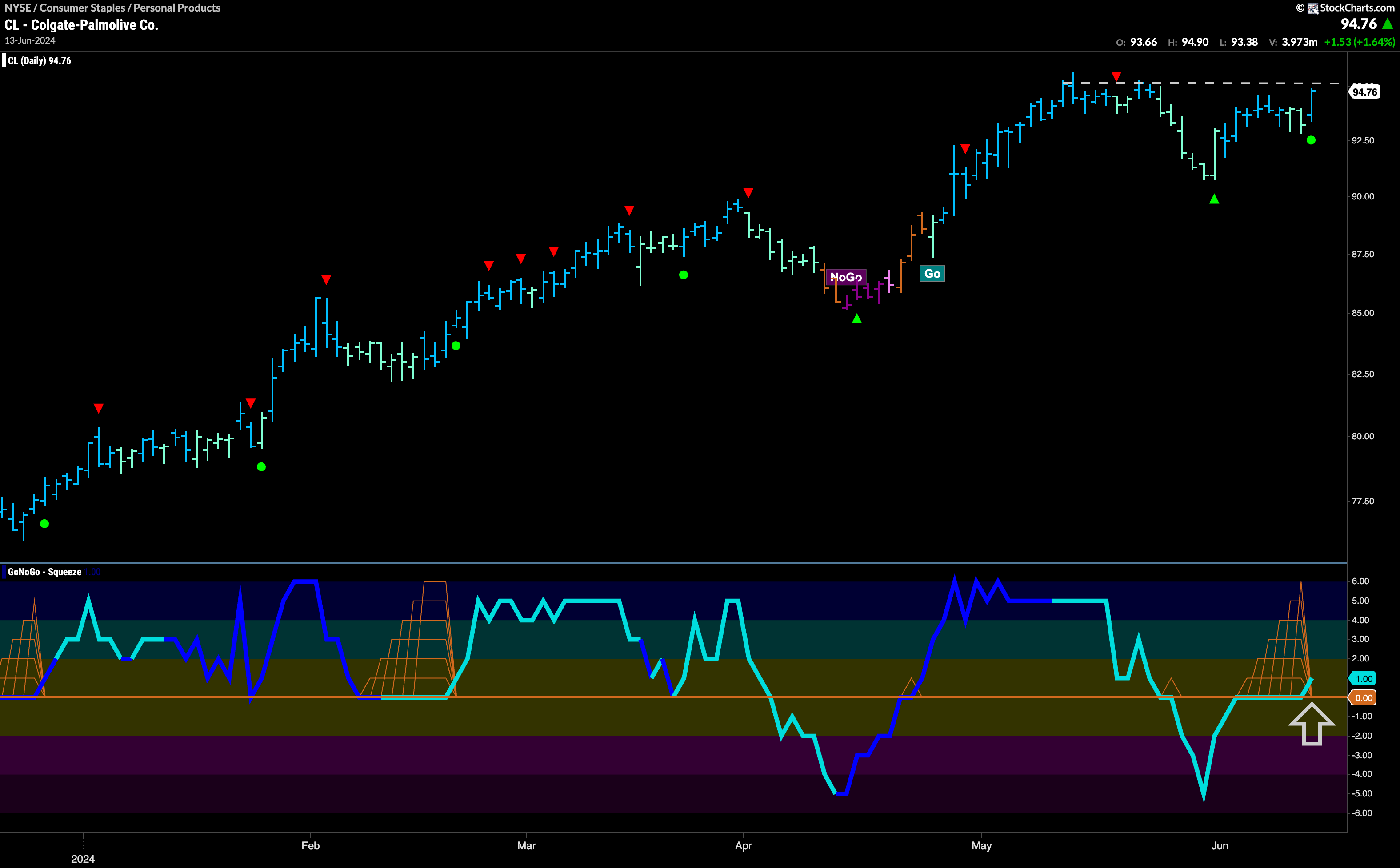 $CL Sees Signs of Trend Continuation Close to Prior Highs