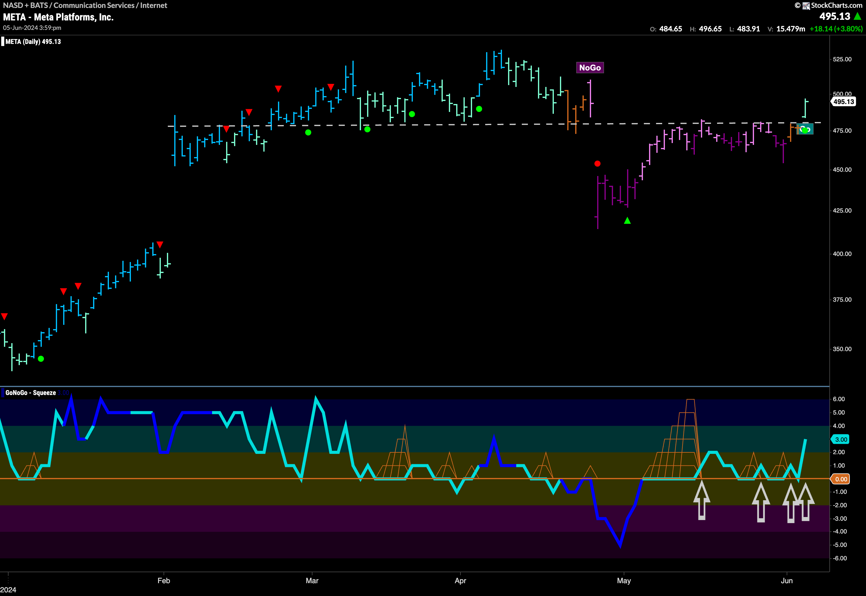 $META Enters New “Go” Above Resistance