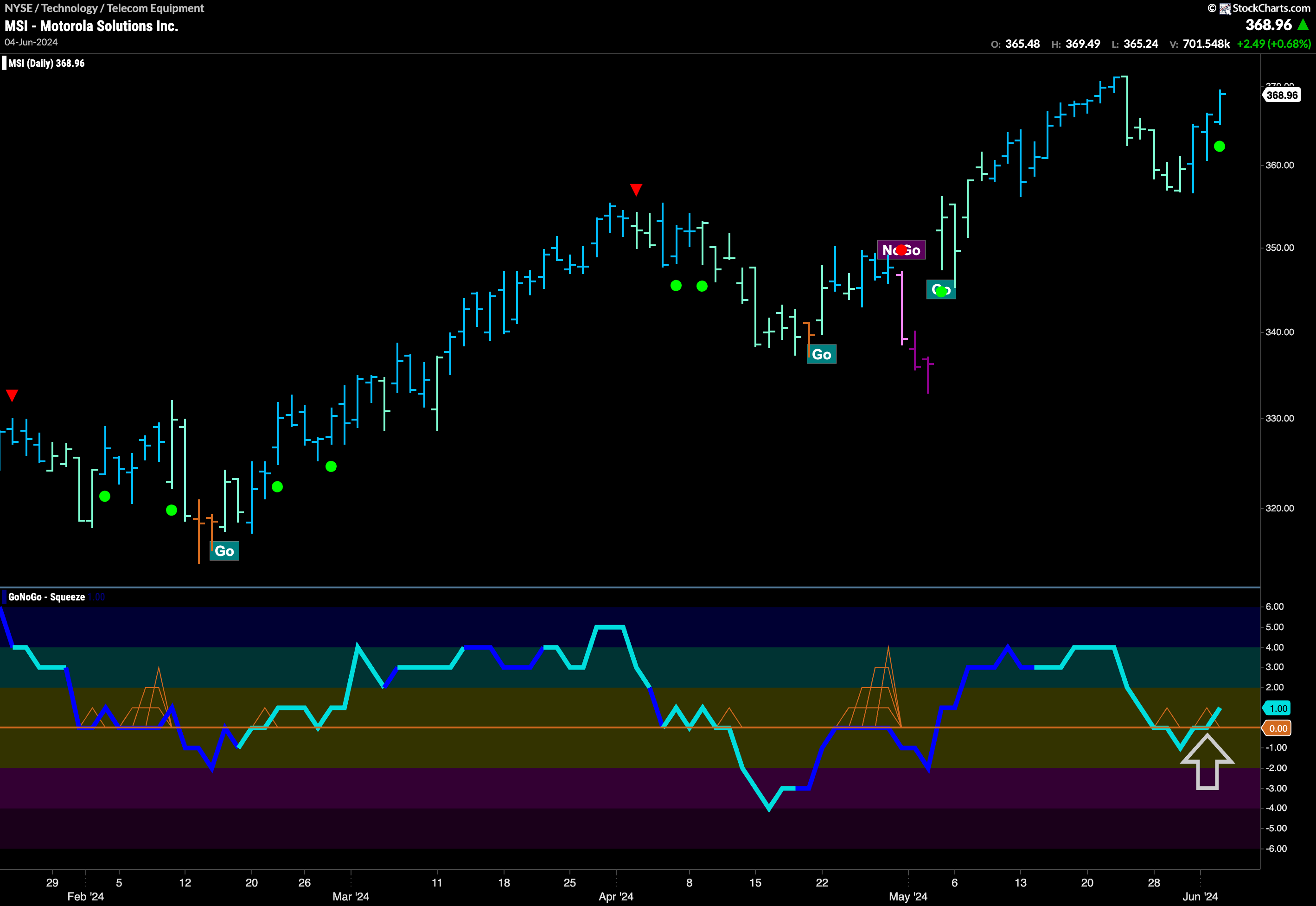 $MSI Looks for New High In “Go” Trend