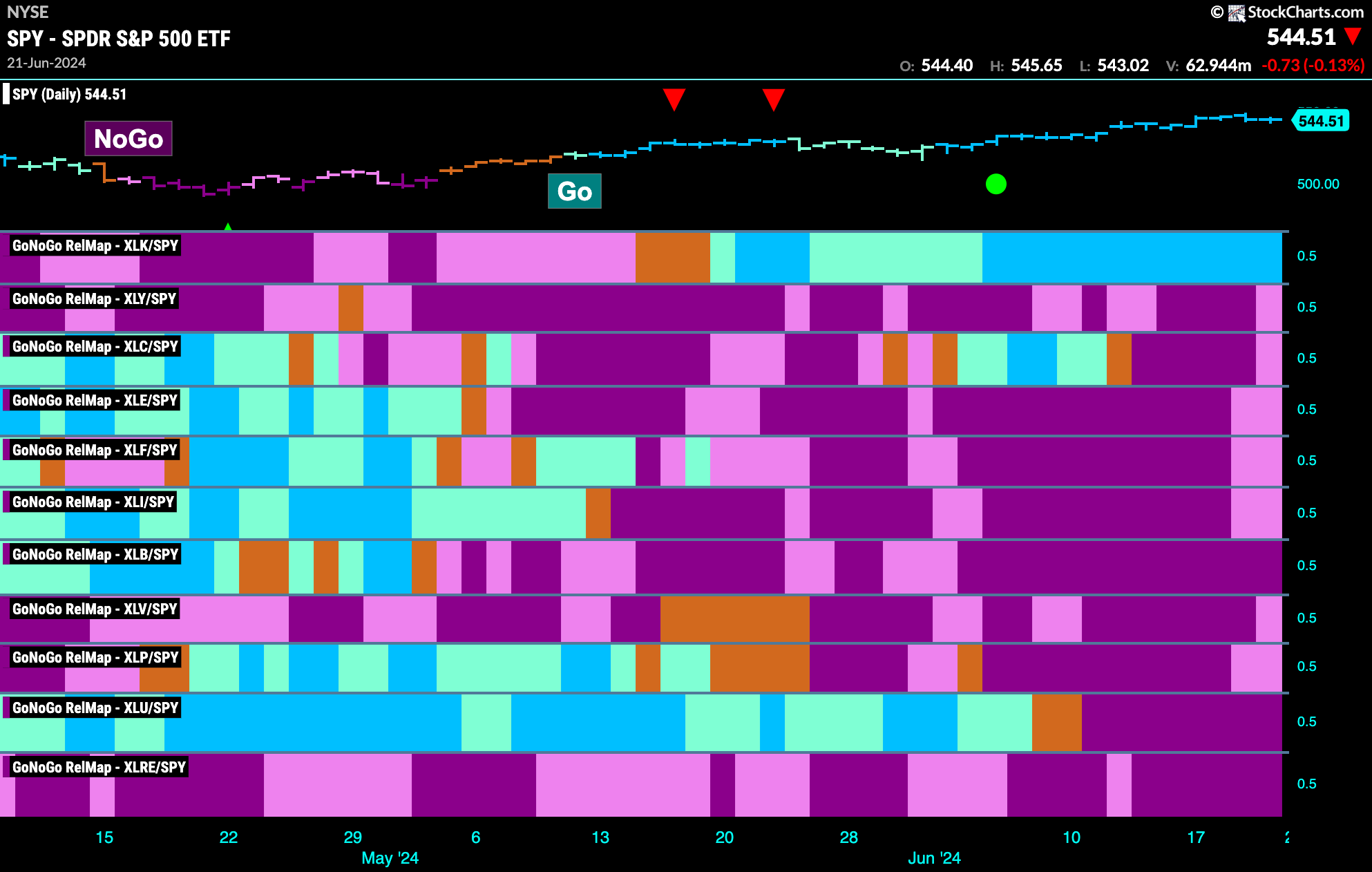 Sector RelMap 062424