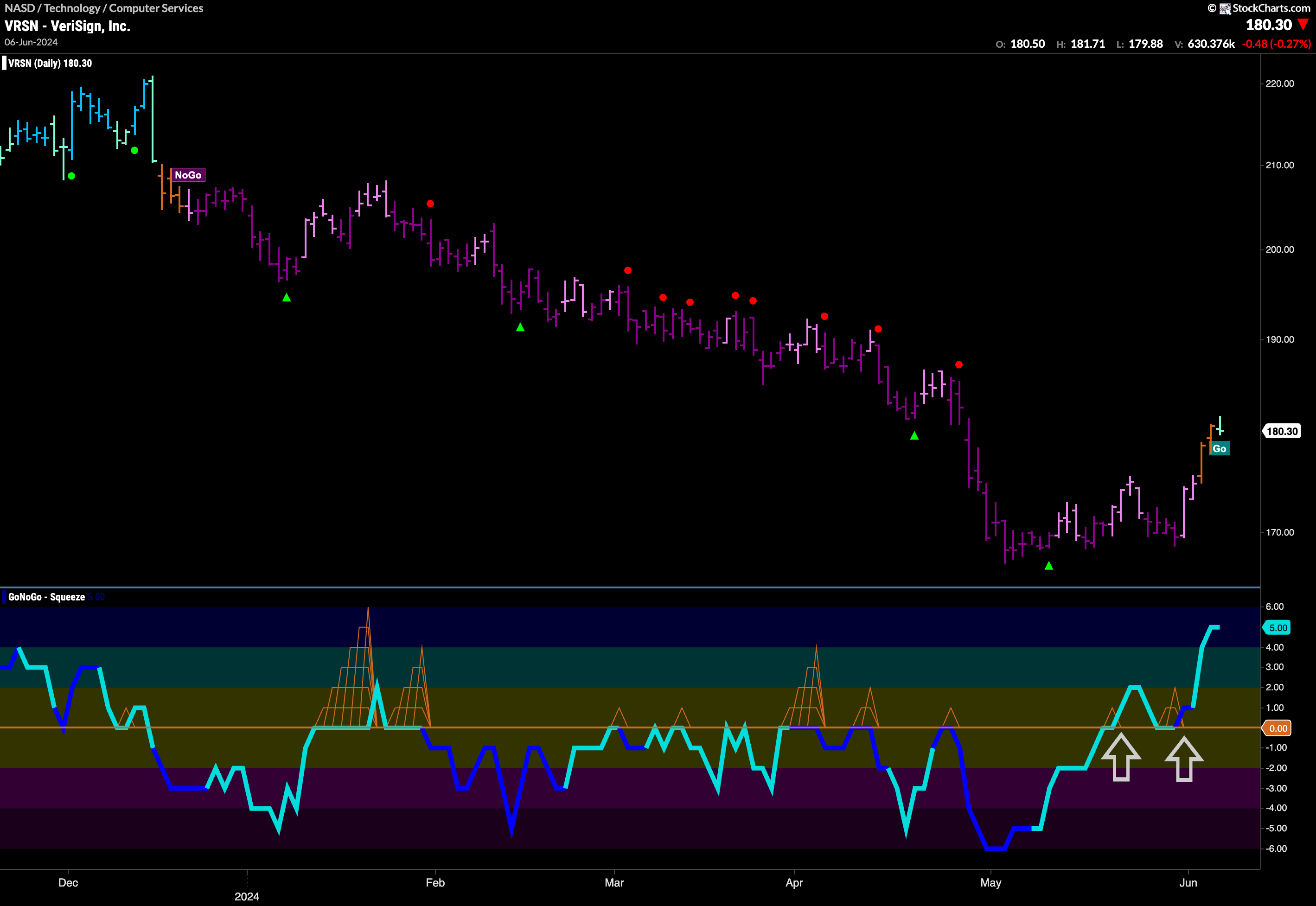 $VRSN Flags new “Go” After Change in Momentum