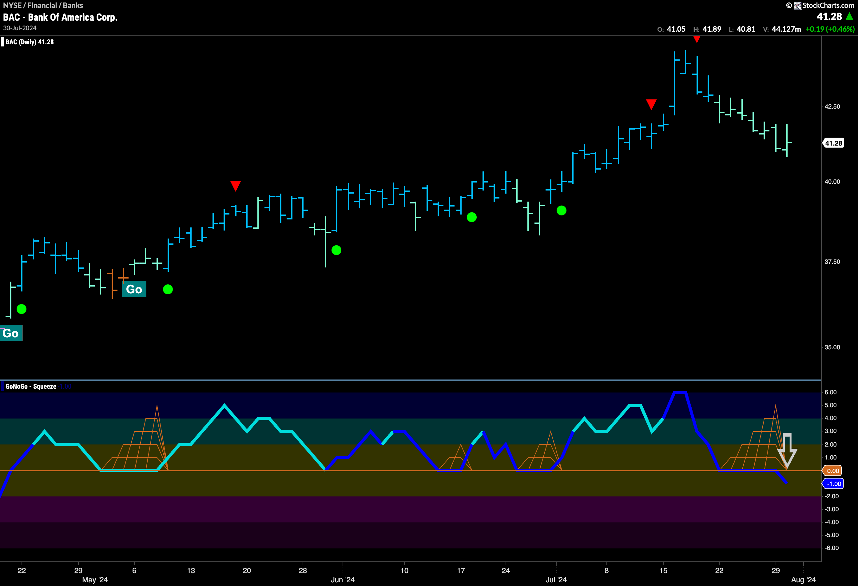 Further Trouble Ahead for $BAC?