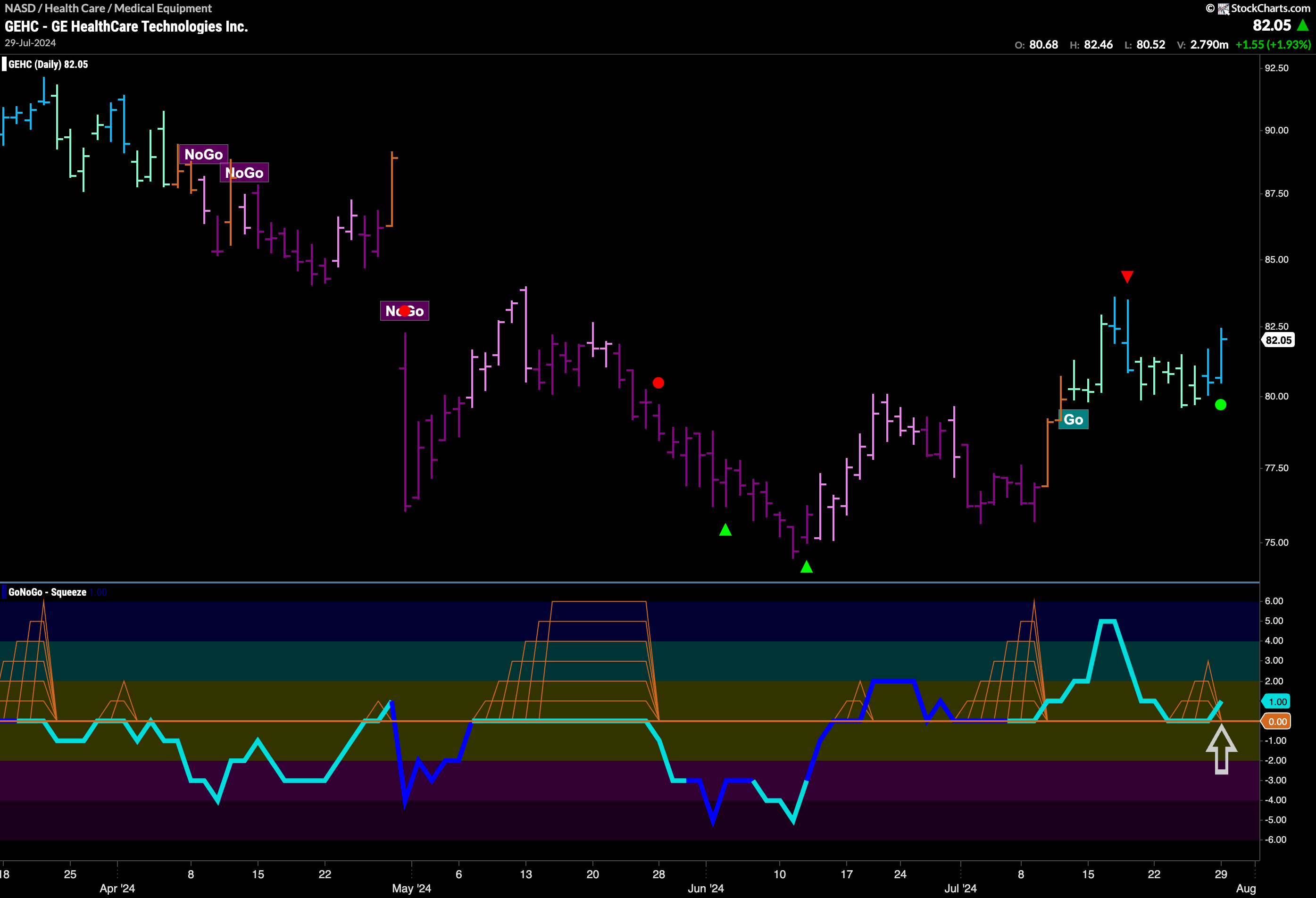 $GEHC Finds Momentum Support in “Go” Trend