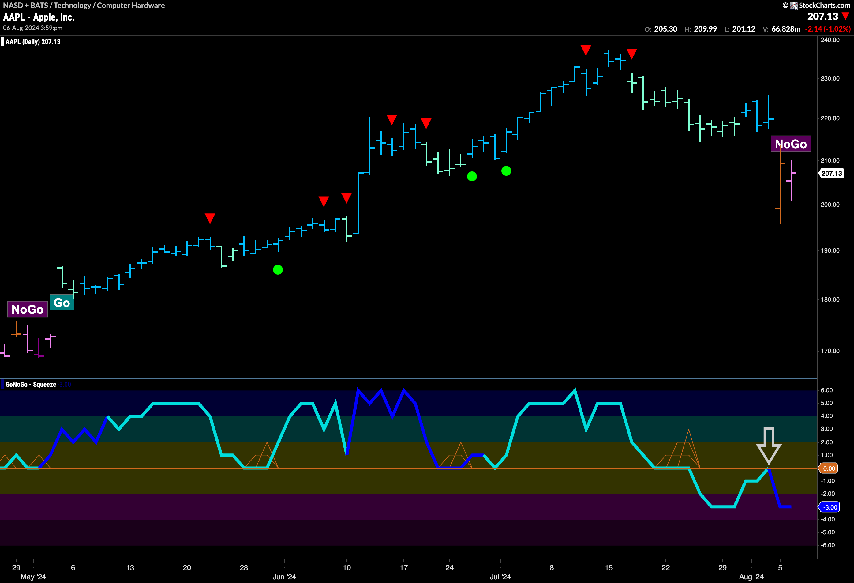 $AAPL Sees First “NoGo” Bar