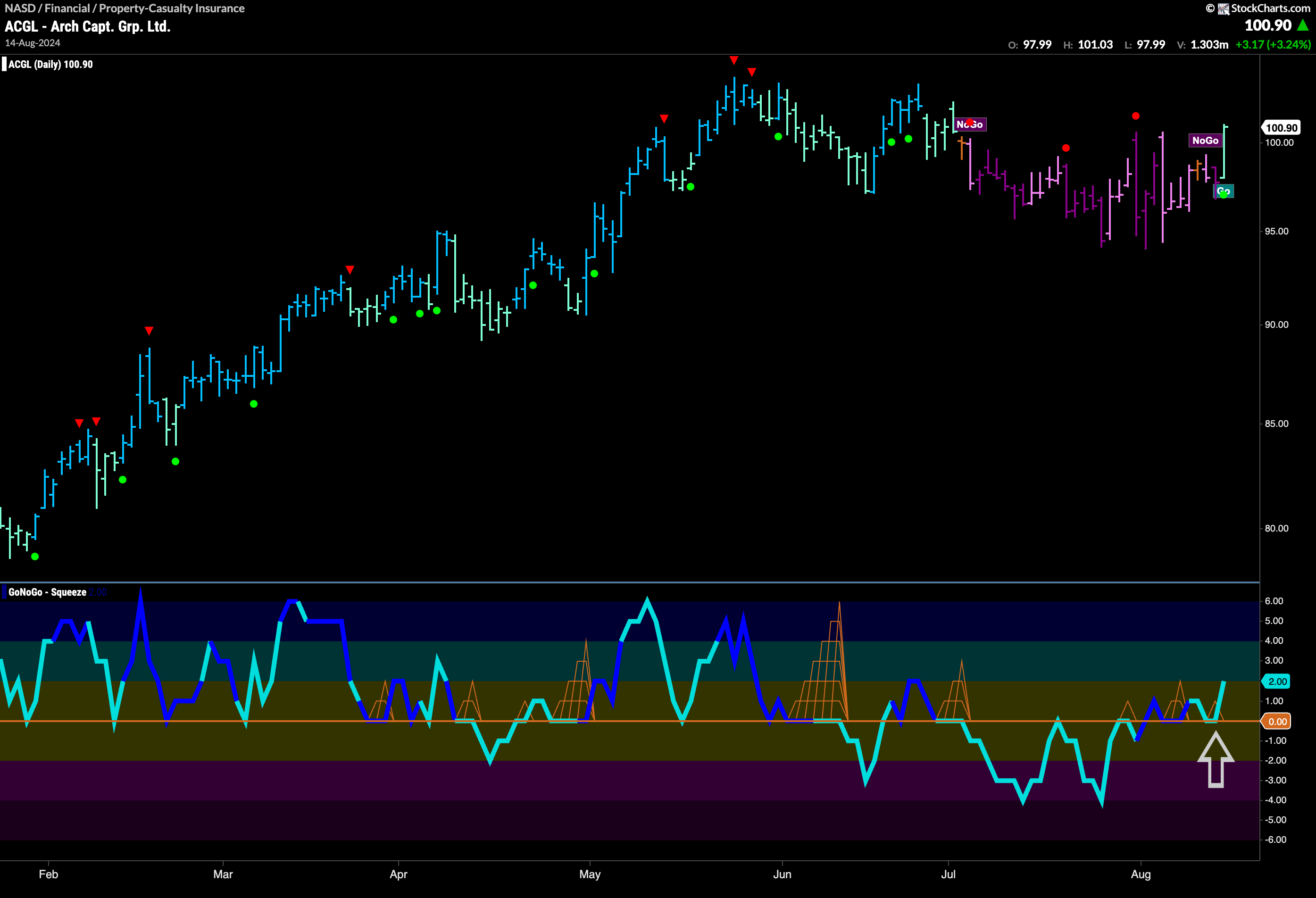 $ACGL Enters new “Go” Trend