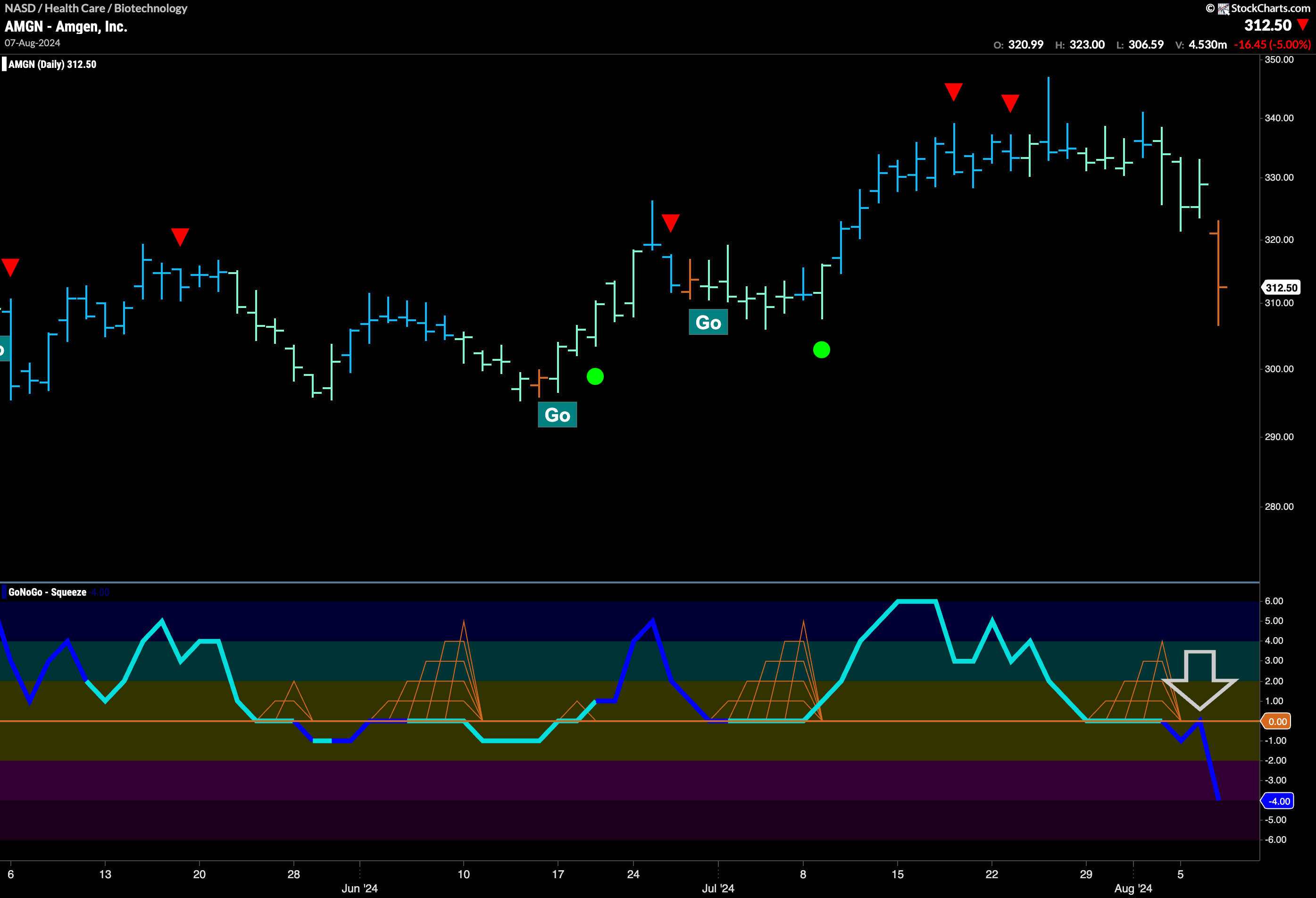 $AMGN Shows “Go Fish” amid Heavy Selling