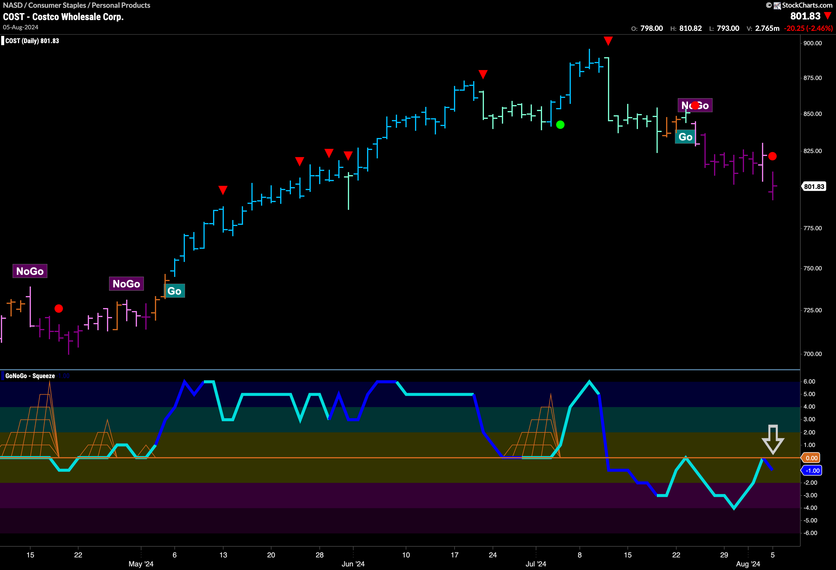 $COST Sees Momentum Surge in “NoGo” Trend