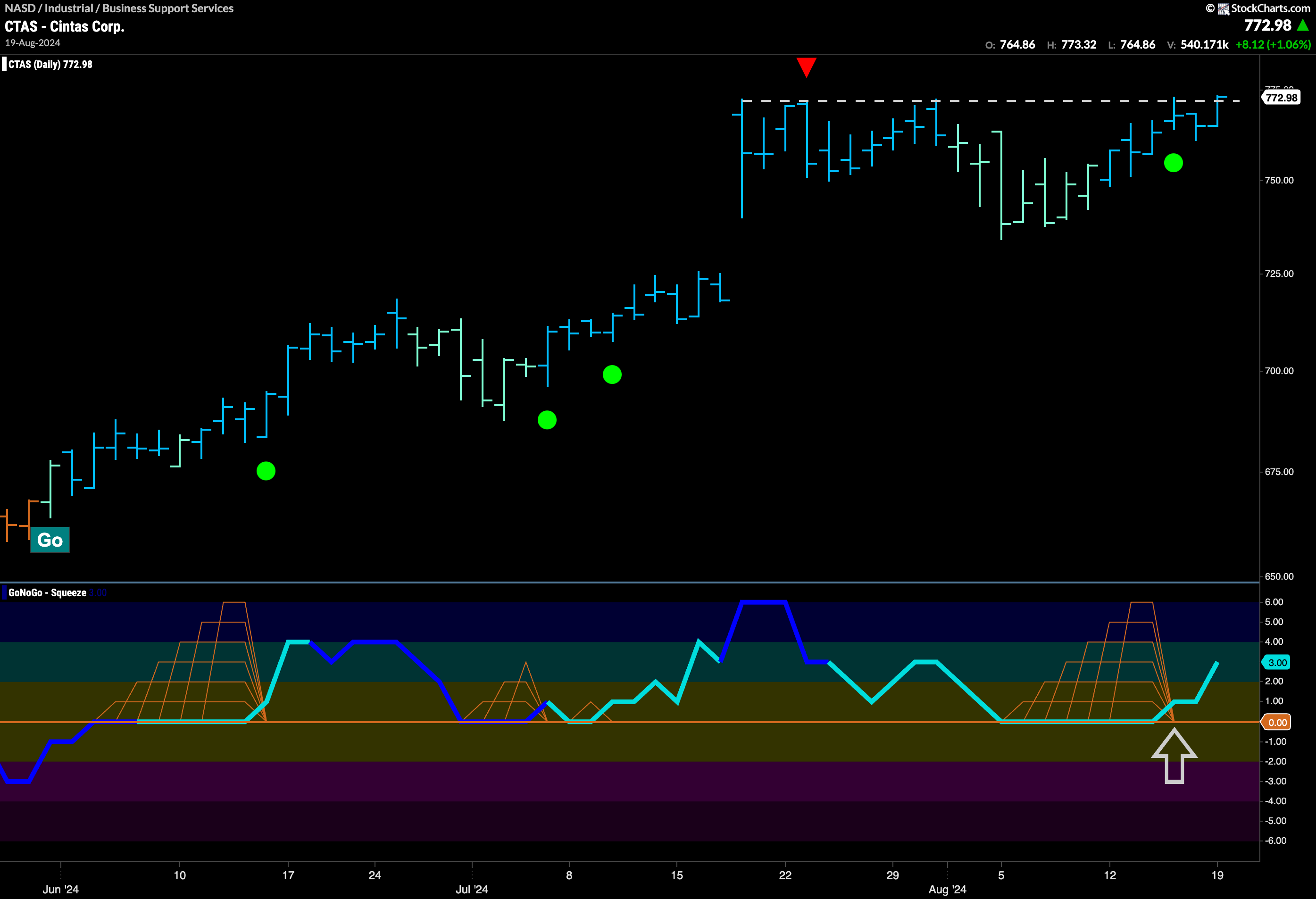 $CTAS Sets Up for New High