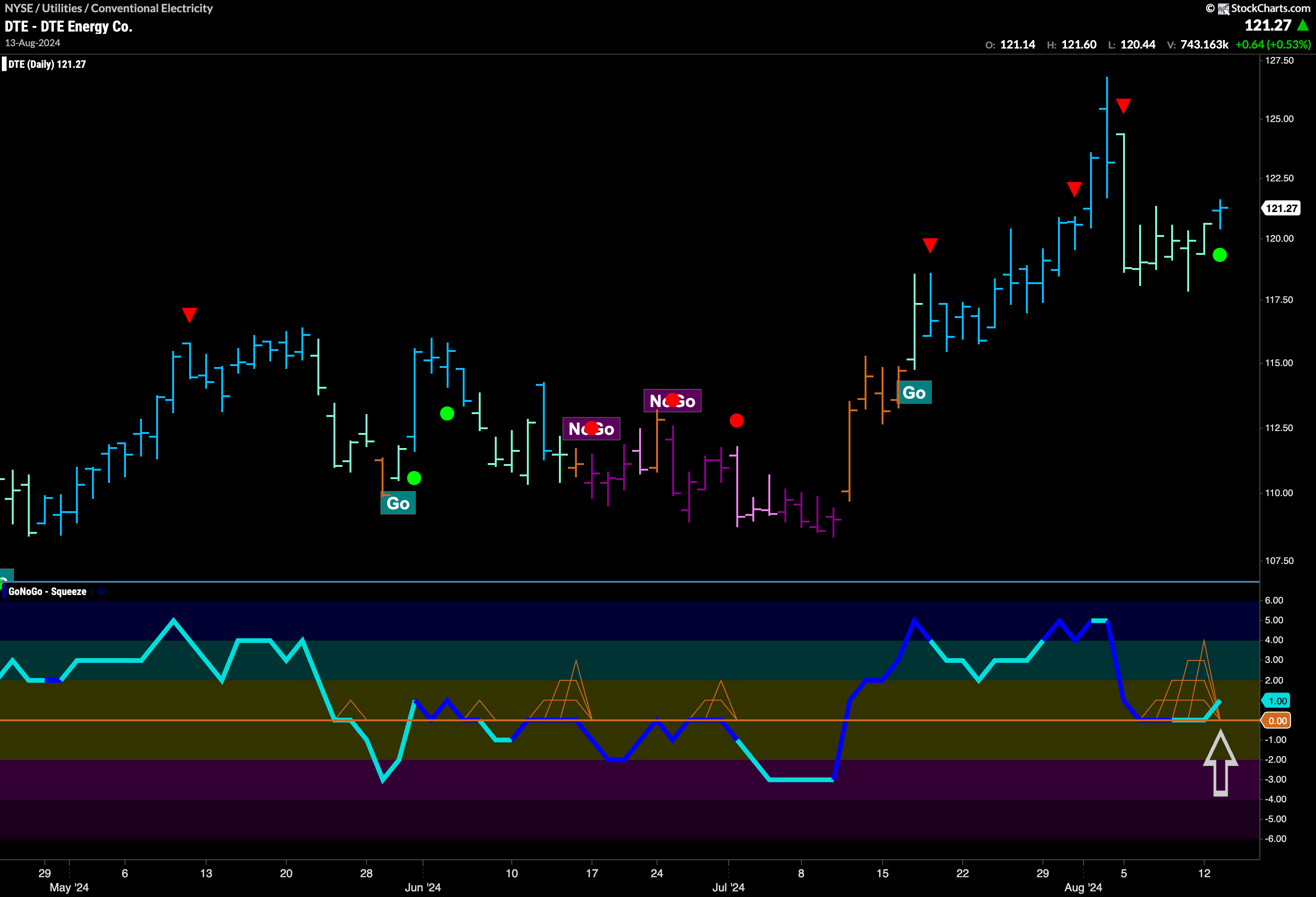 $DTE Signs of Trend Continuation in “Go” Trend