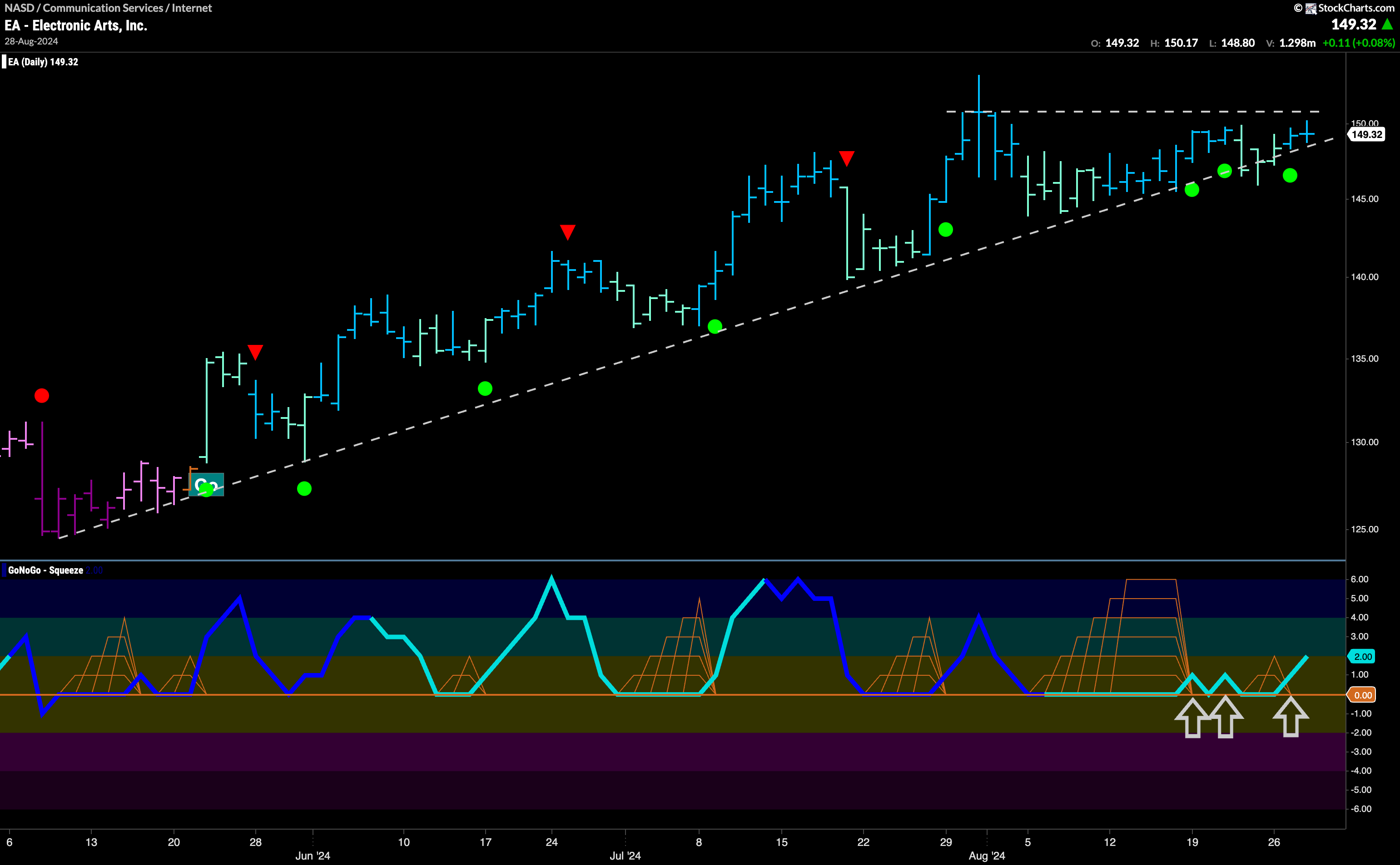 $EA Searches for New Highs in “Go” Trend