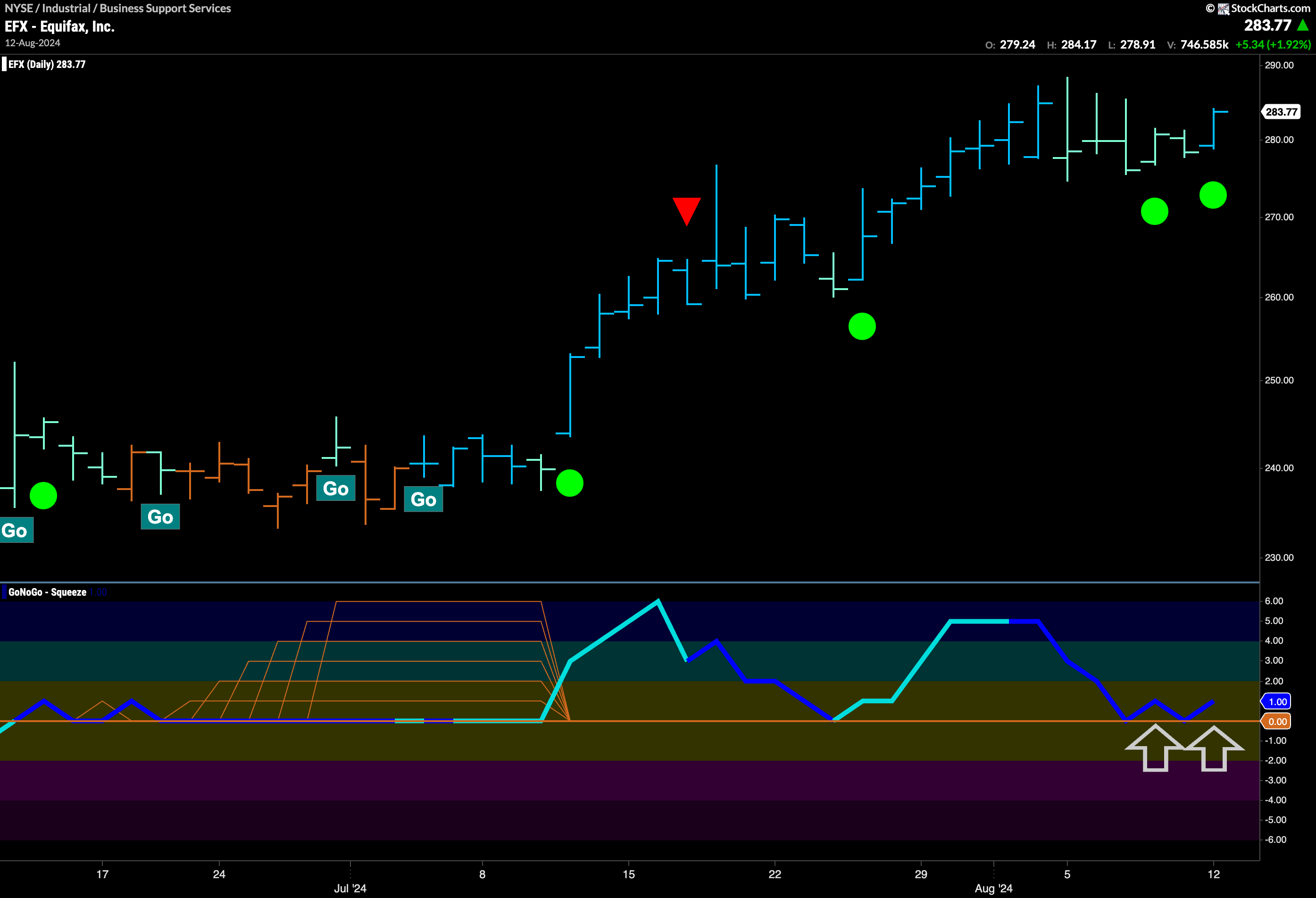 $EFX Sees Signs of Go Trend Continuation