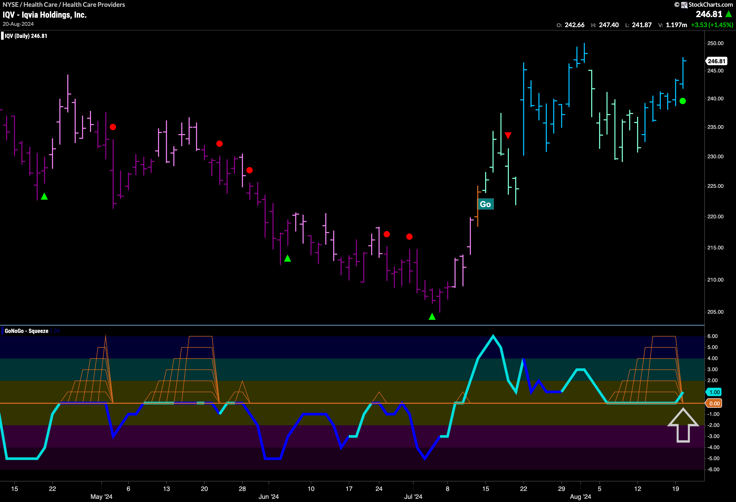 $IQV With Surging Momentum in “Go” Trend