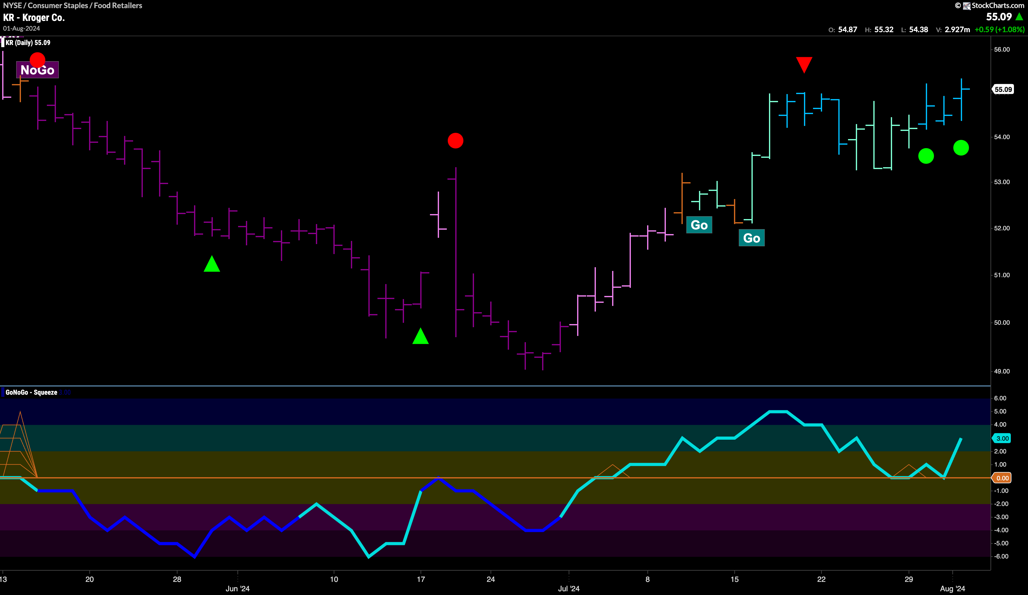 $KR Looks for New High in “Go” Trend