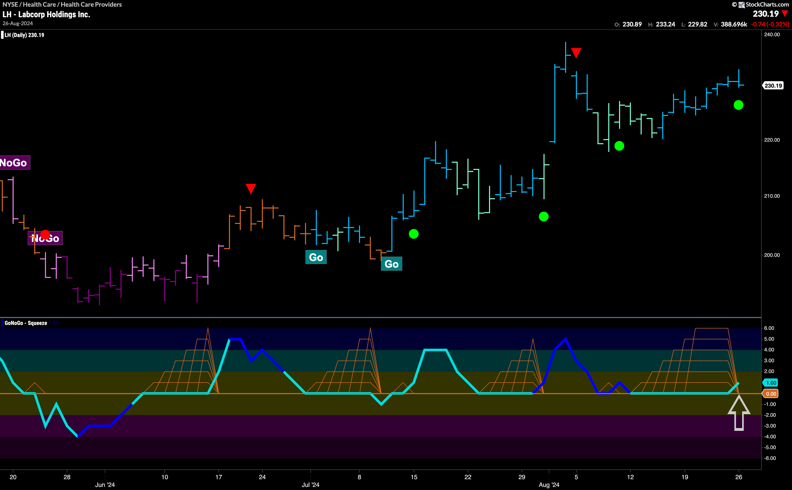 $LH Looks for New High in “Go” Trend